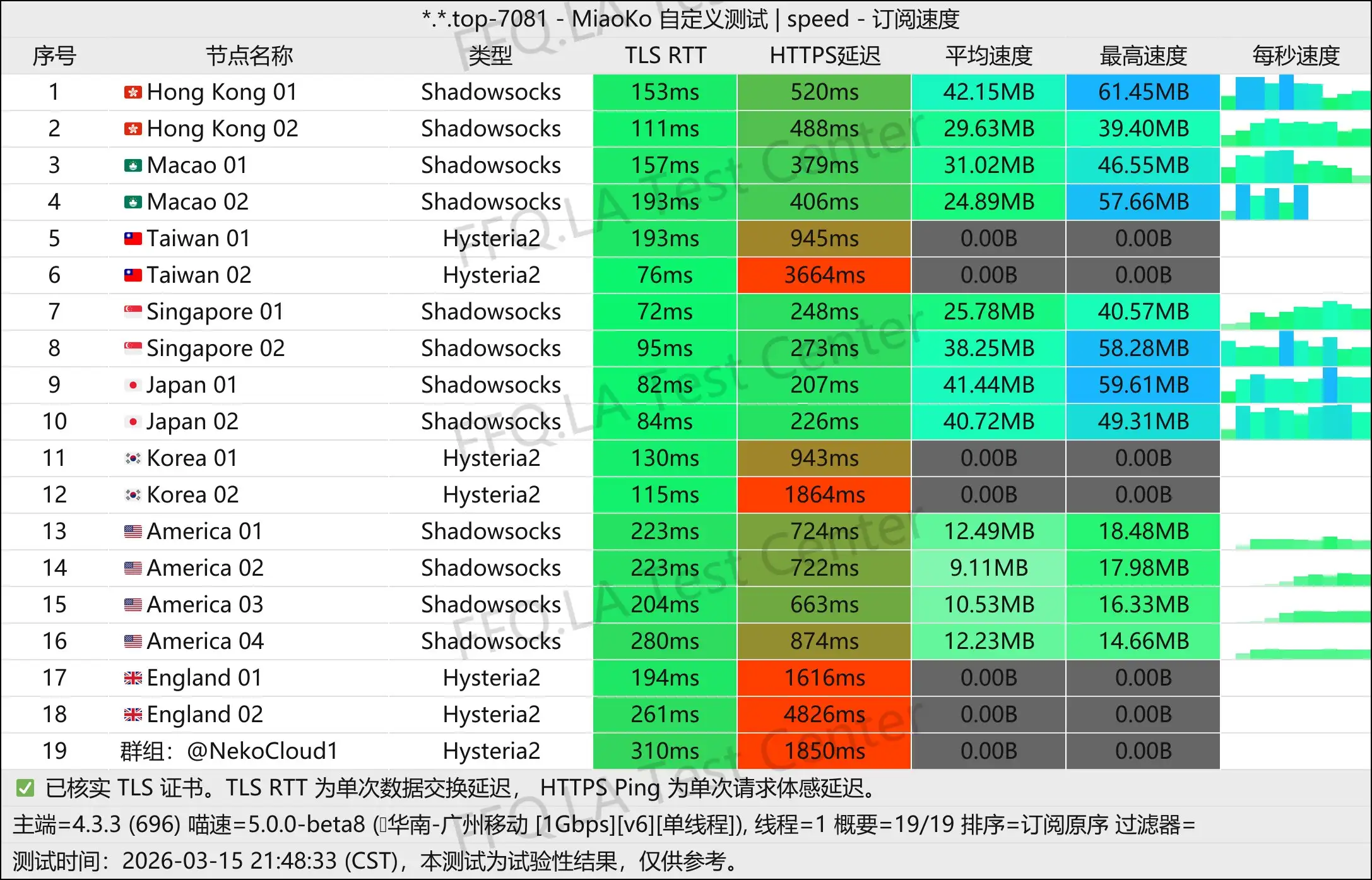 Neko Cloud丨单线程广州移动@1Gbps.jpg