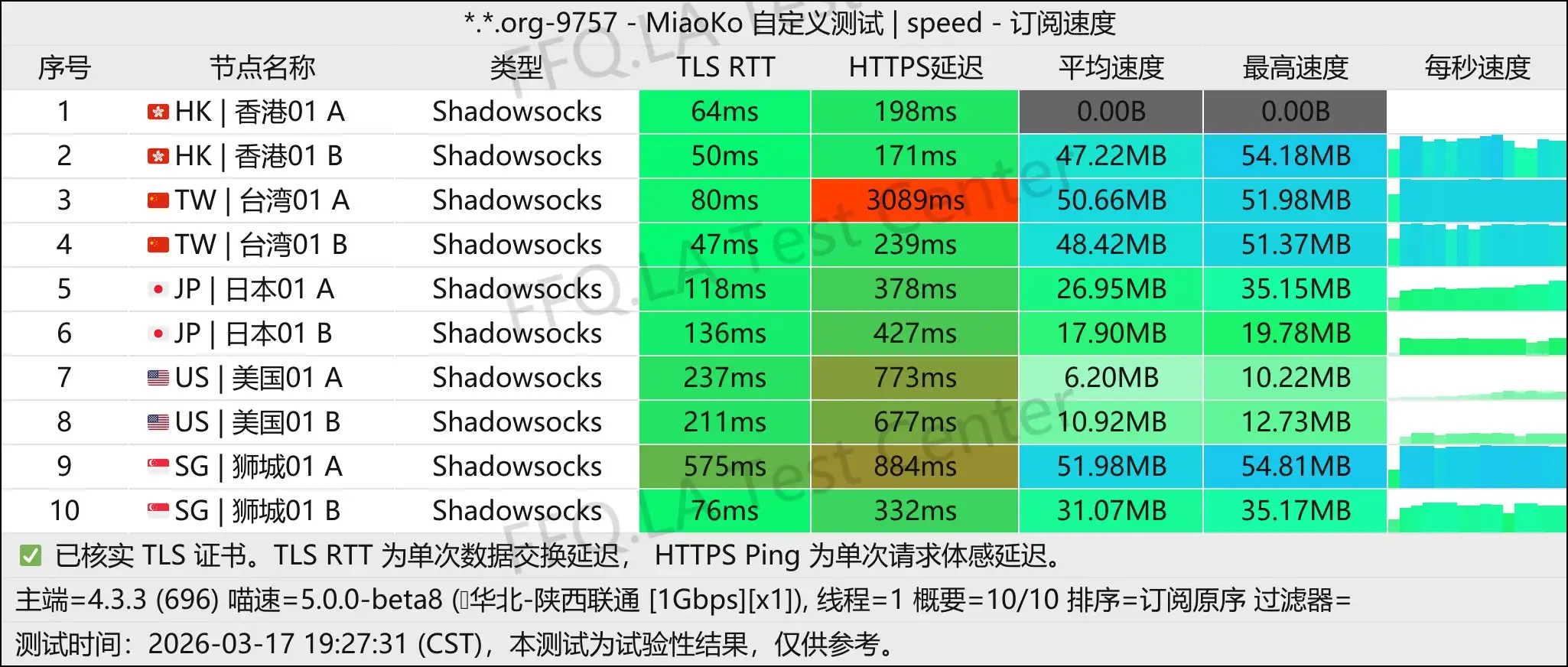 丨单线程陕西联通@1Gbps.jpg