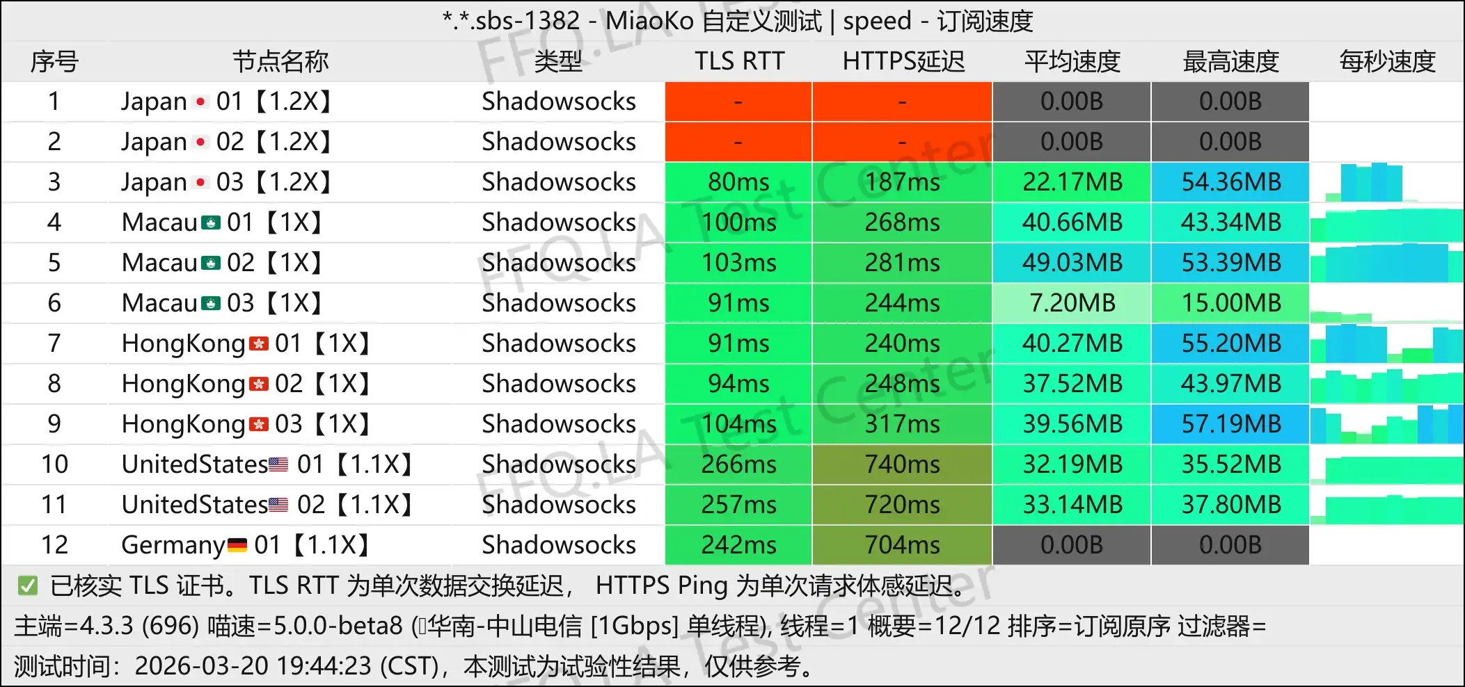Q.H.R Network丨单线程中山电信@1Gbps.jpg