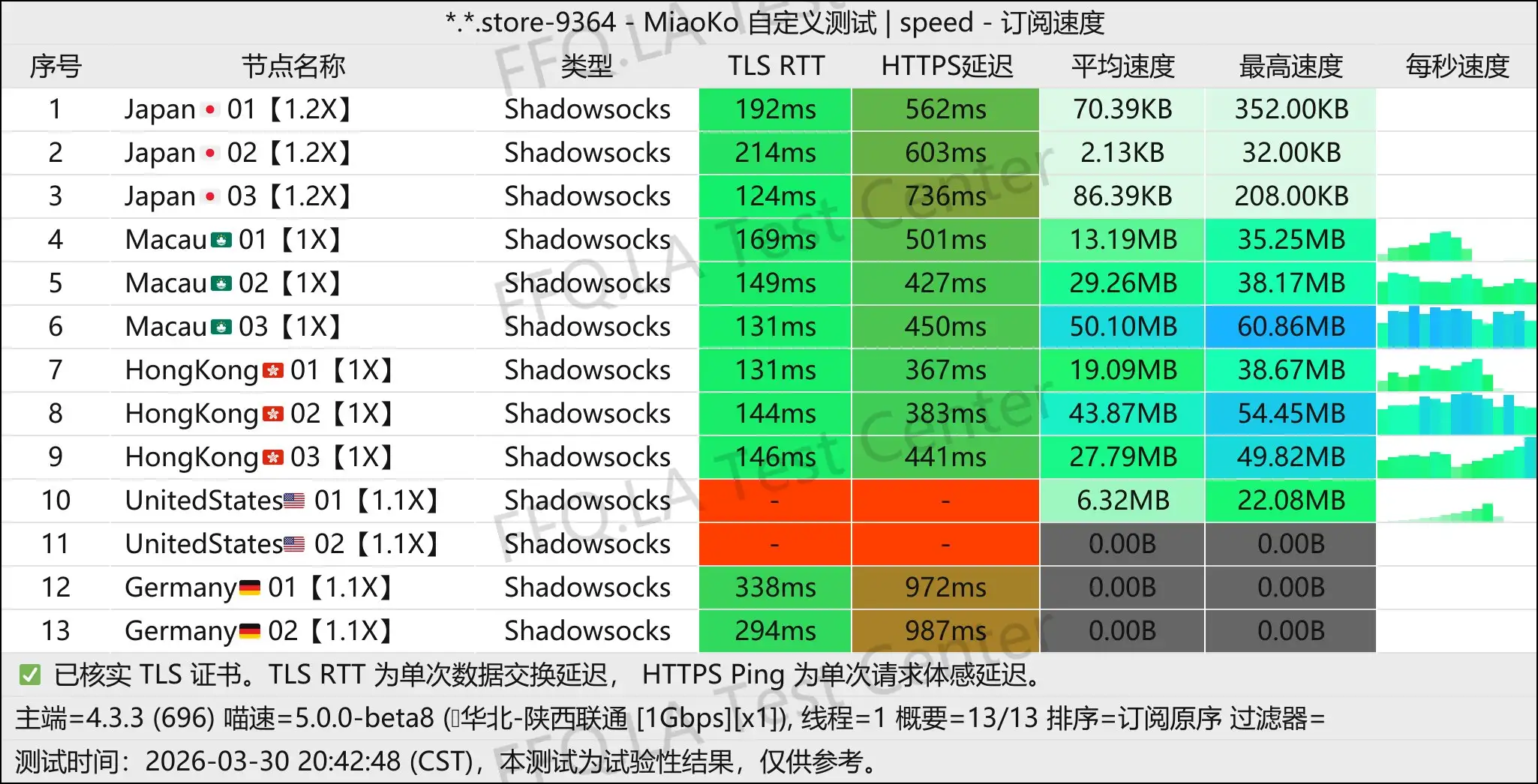 Q.H.R Network丨单线程陕西联通@1Gbps.jpg