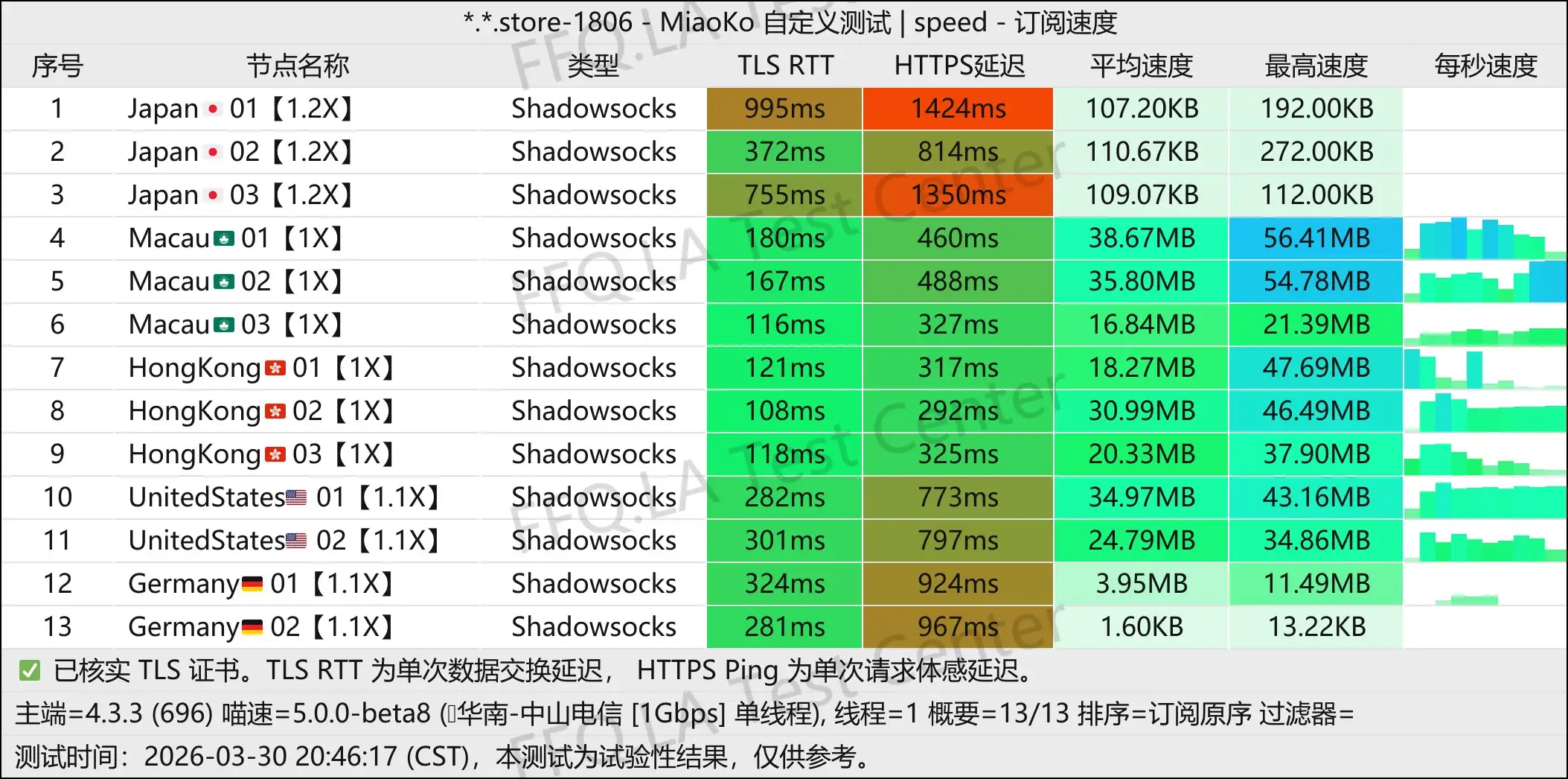 Q.H.R Network丨单线程中山电信@1Gbps.jpg