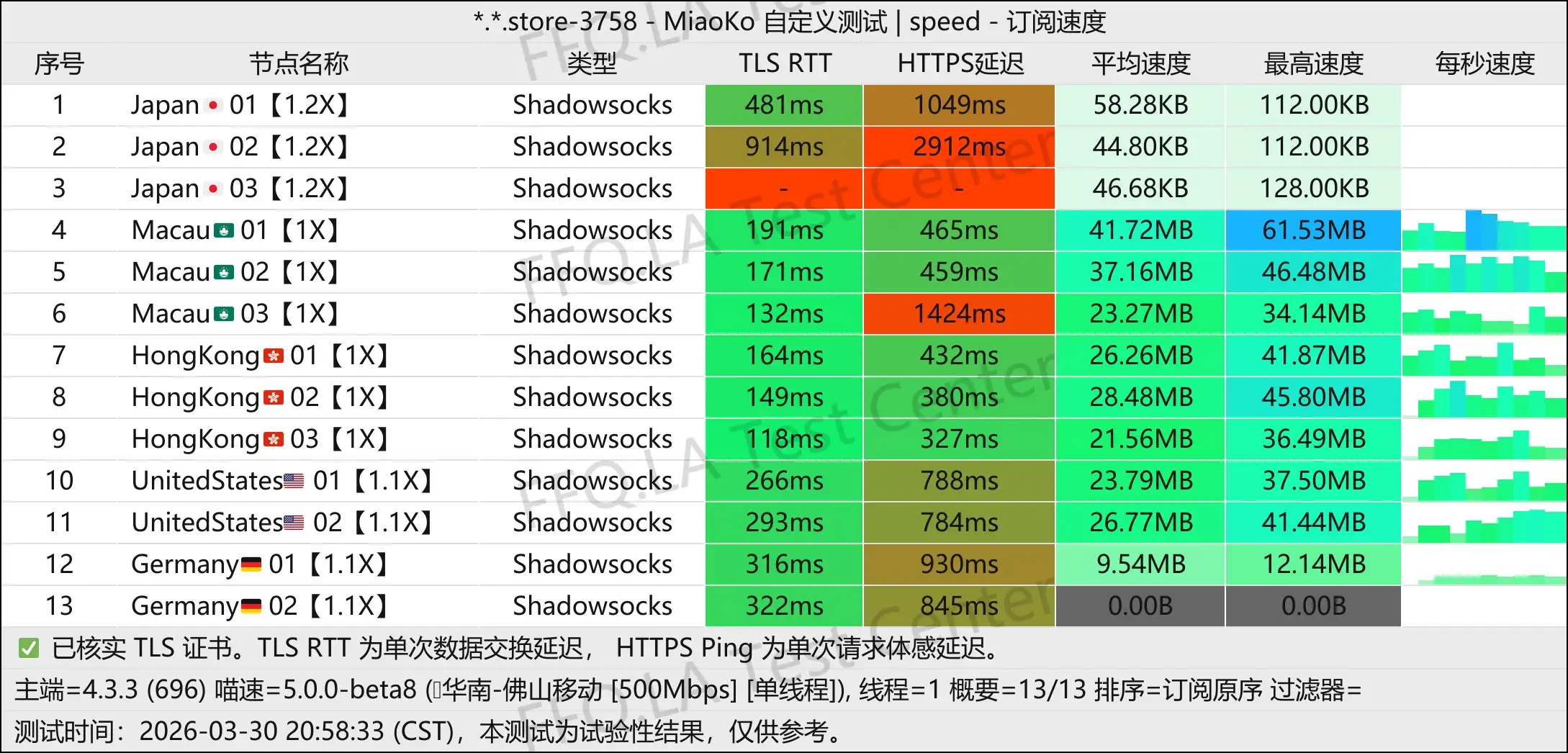 Q.H.R Network丨单线程佛山移动@1Gbps.jpg