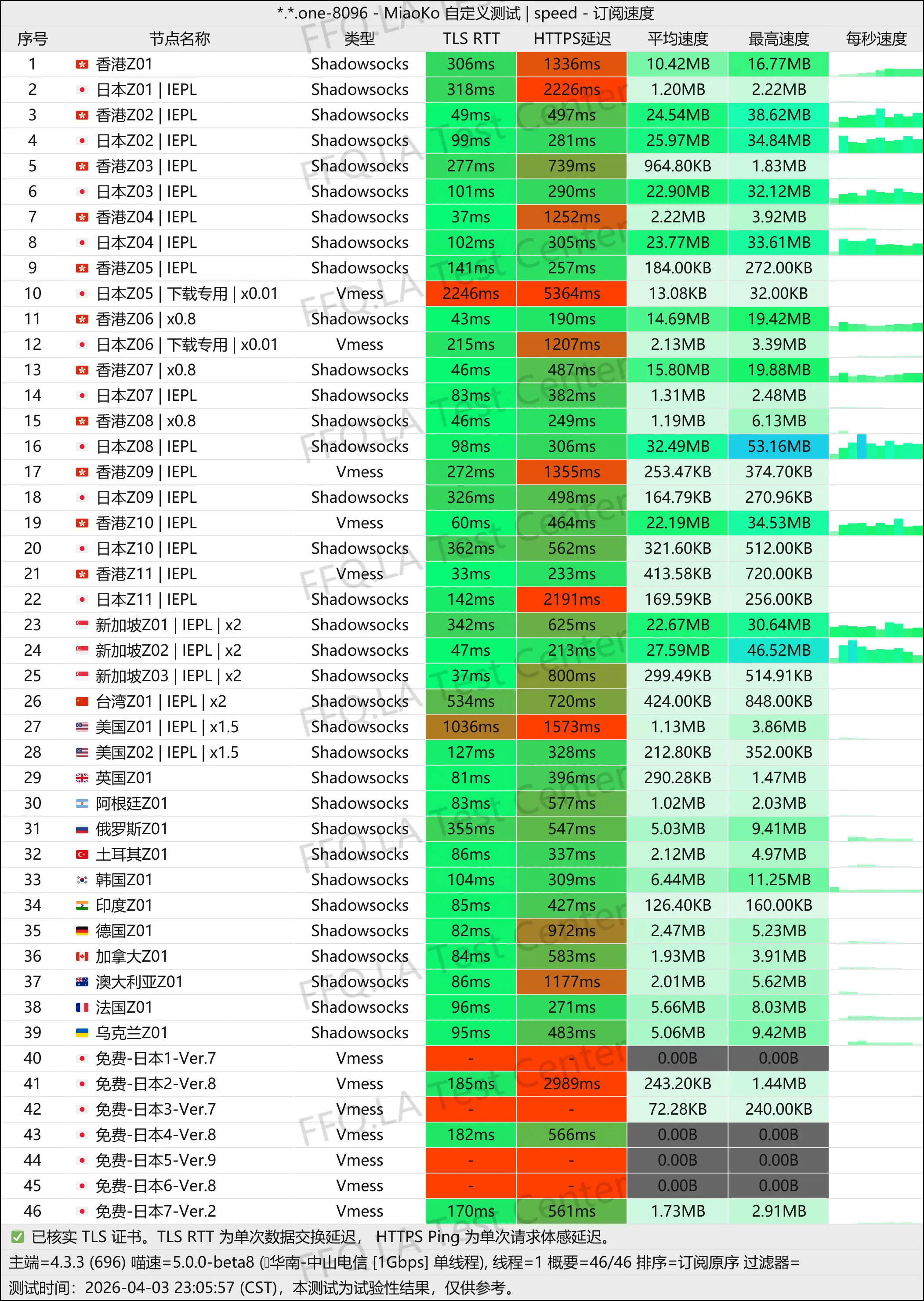 丨单线程中山电信@1Gbps.jpg