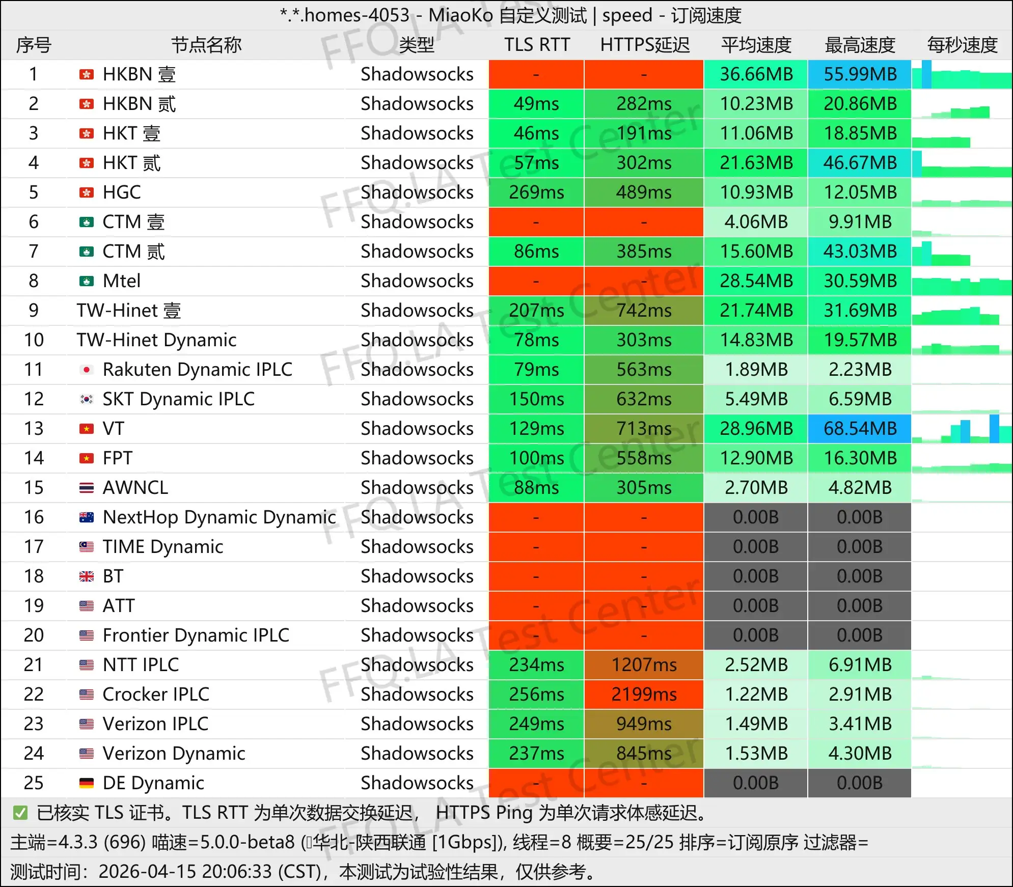 Tero丨单线程陕西联通@1Gbps.jpg