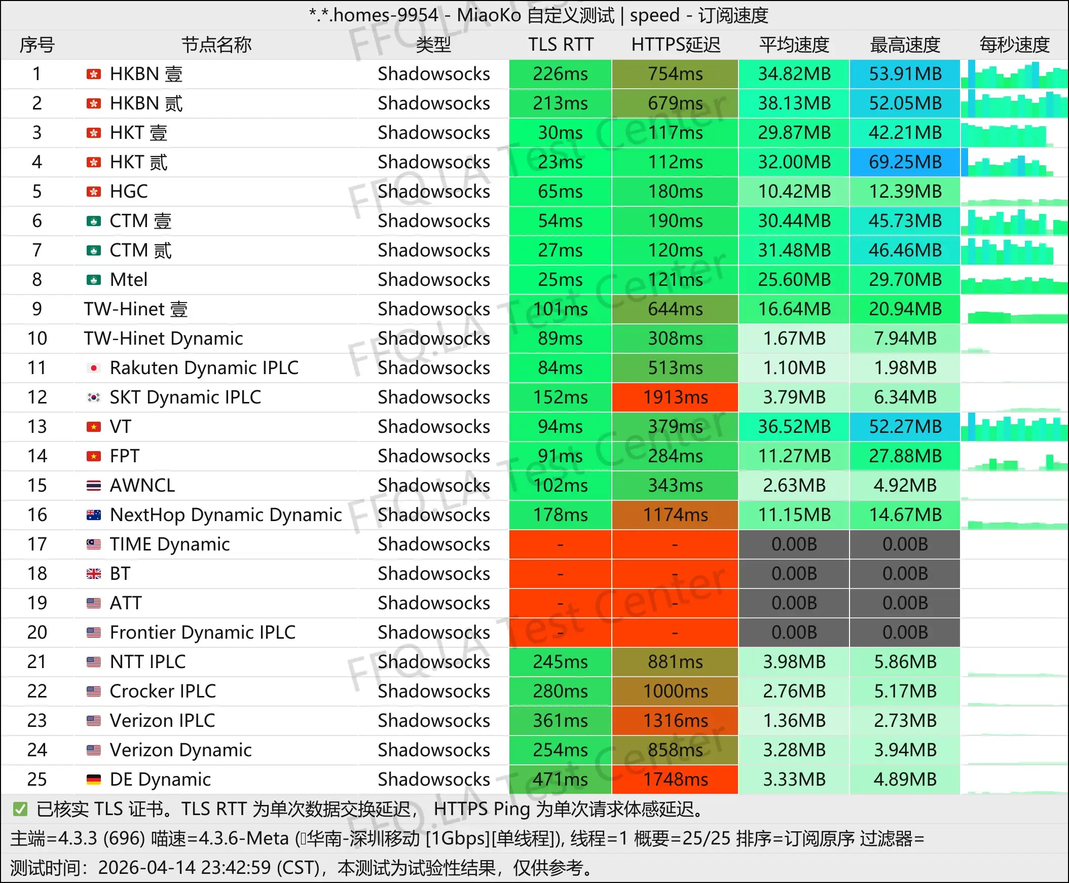 Tero丨单线程深圳移动@1Gbps.jpg