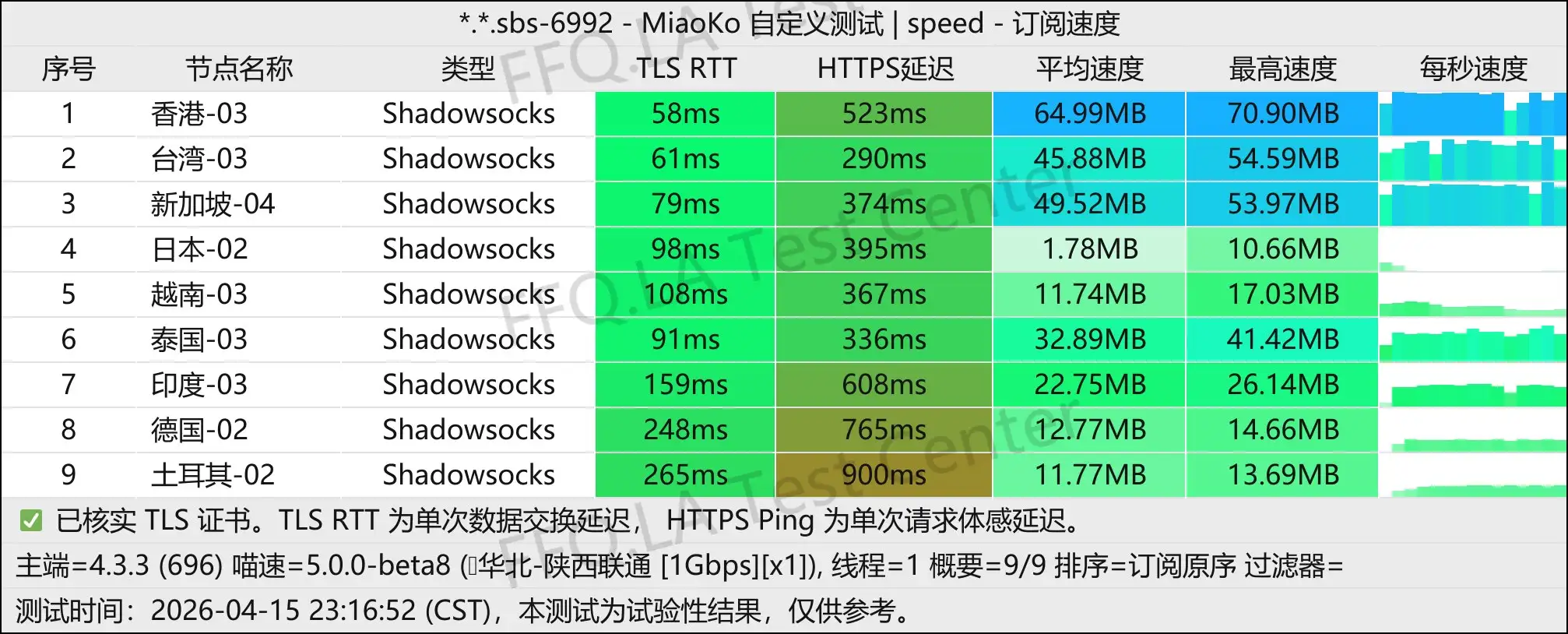 丨单线程陕西联通@1Gbps.jpg