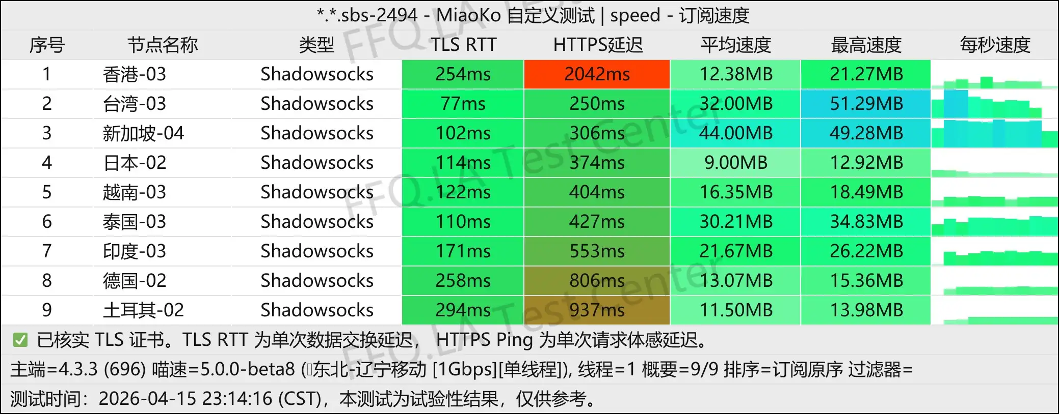 丨单线程辽宁移动@1Gbps.jpg