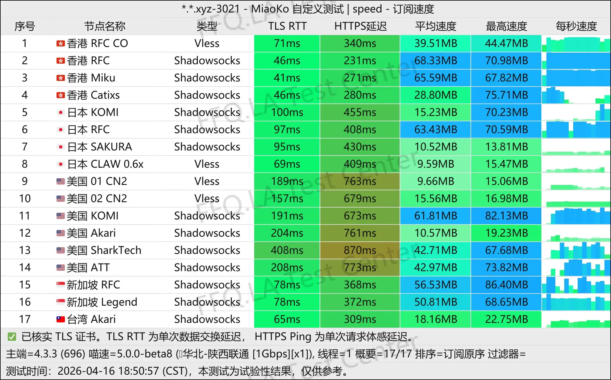 丨单线程陕西联通@1Gbps.jpg