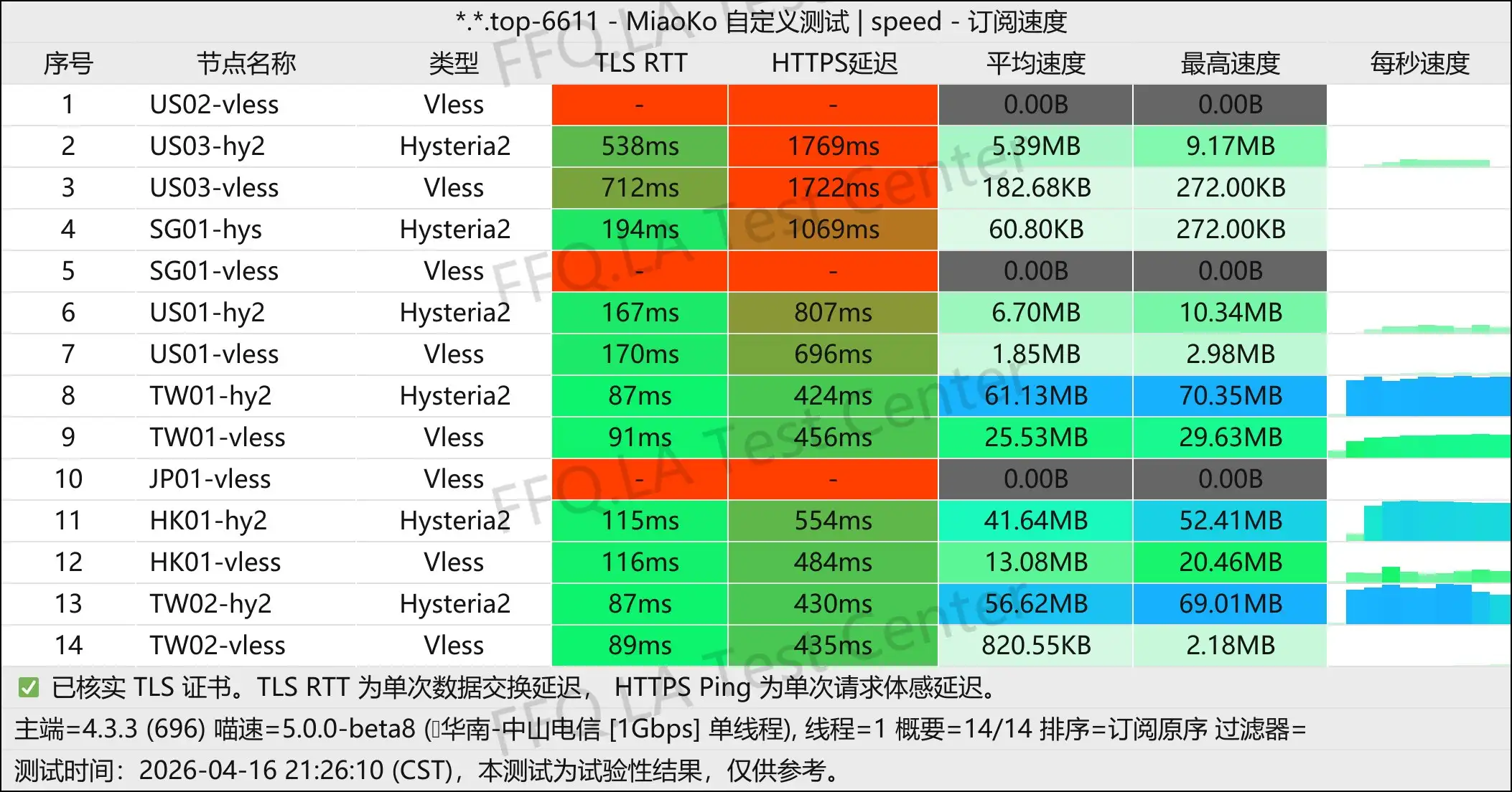 丨单线程中山电信@1Gbps.jpg