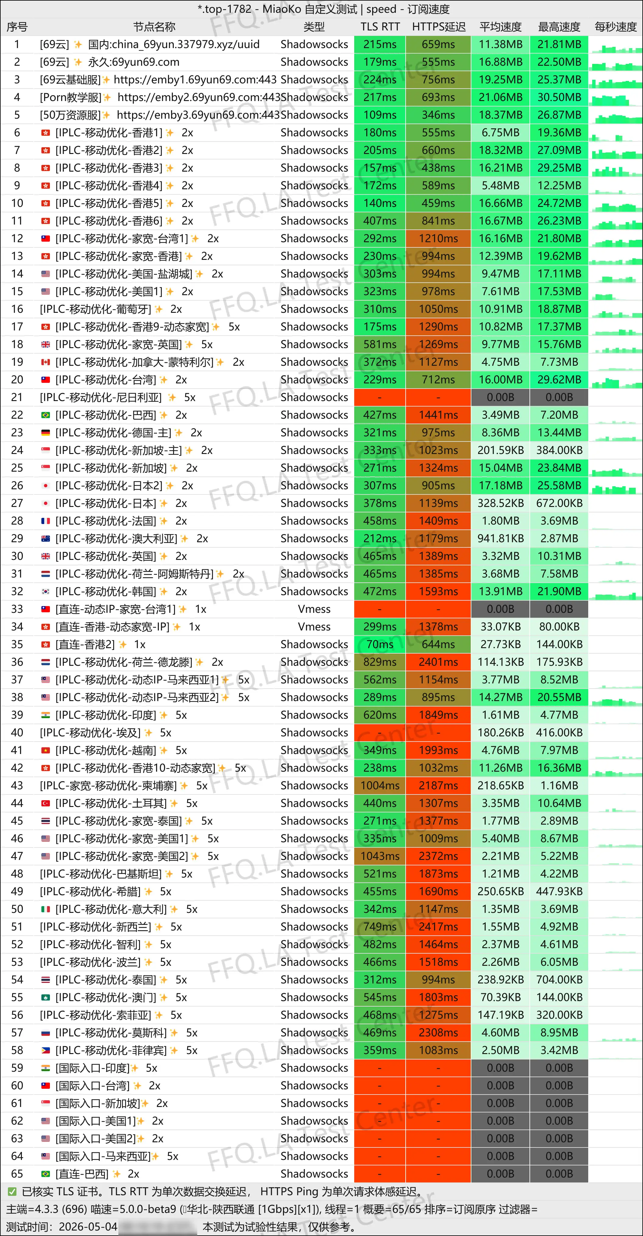69云丨单线程陕西联通@1Gbps.jpg
