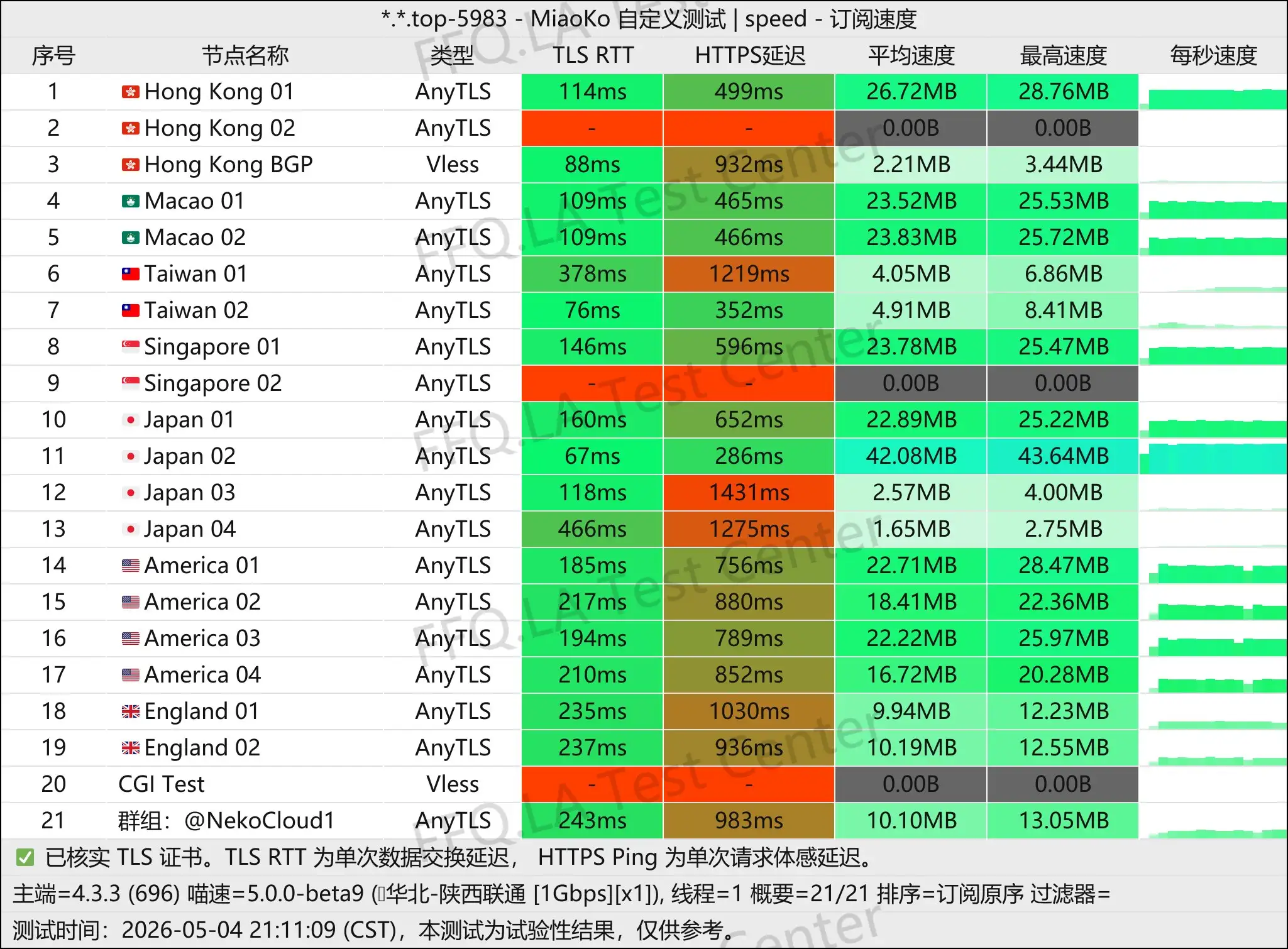 Neko丨单线程陕西联通@1Gbps.jpg