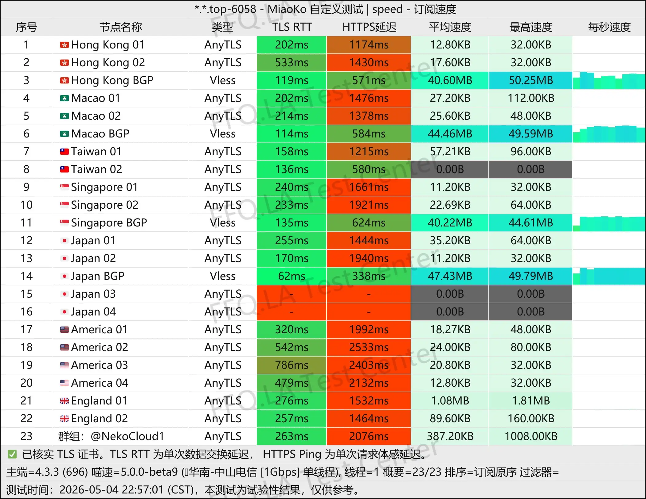 Neko丨单线程中山电信@1Gbps.jpg