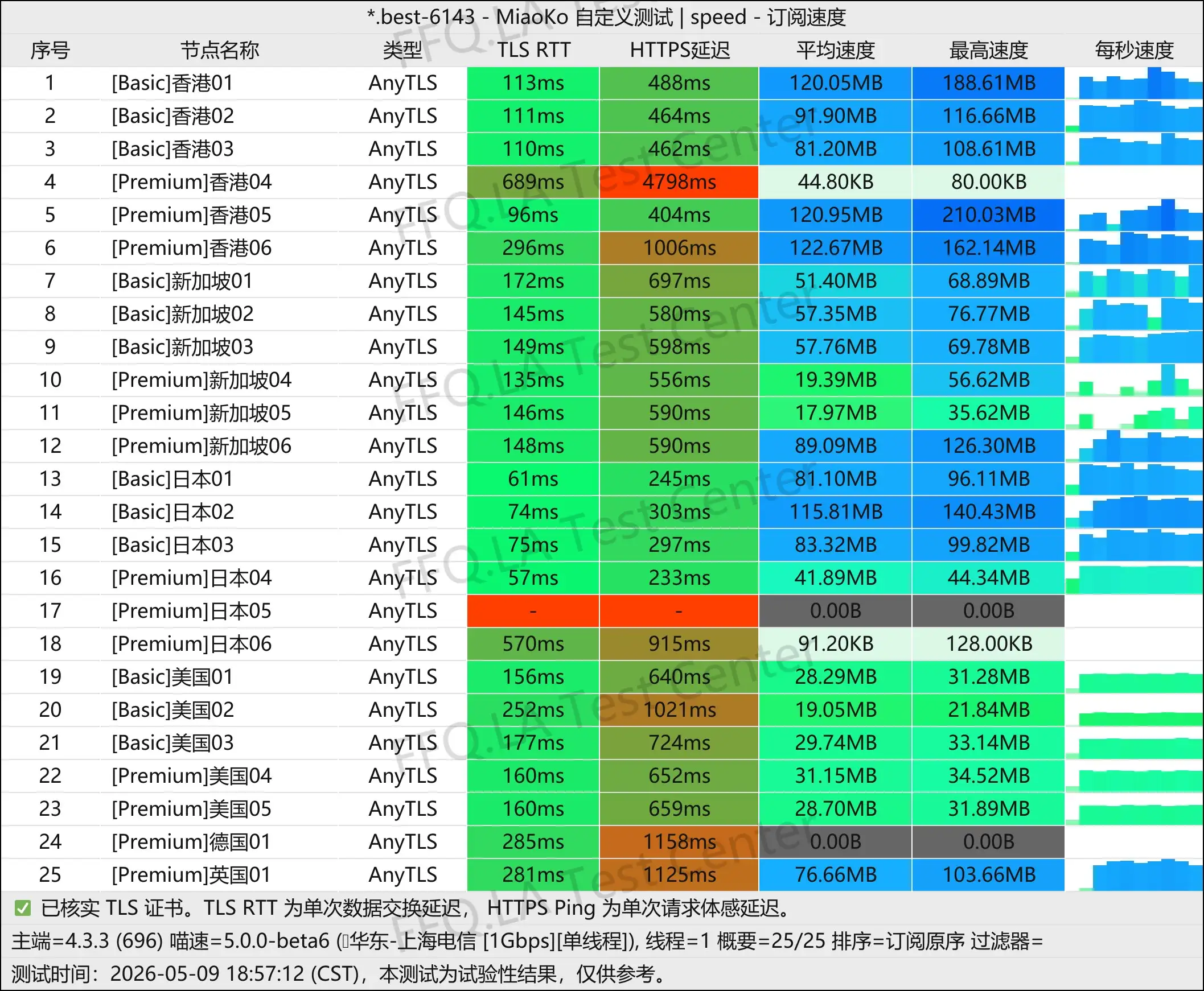 搅局者丨单线程上海电信@1Gbps.jpg