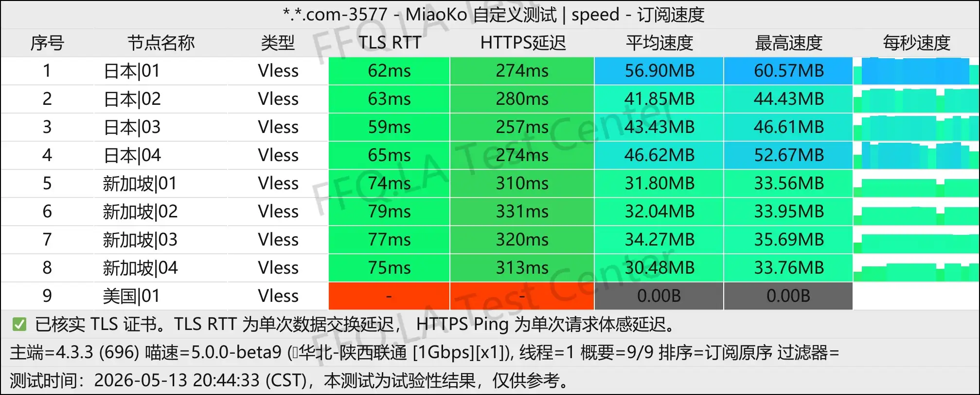 丨单线程陕西联通@1Gbps.jpg