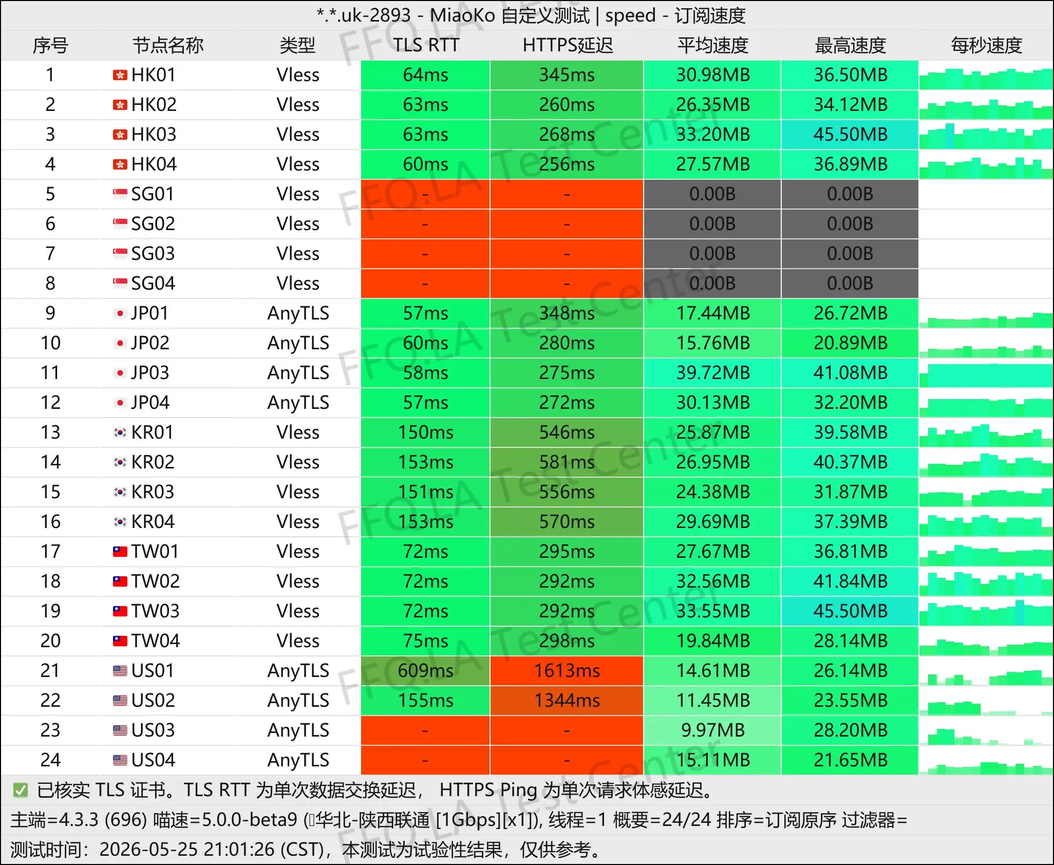 上帝世界丨单线程陕西联通@1Gbps.jpg