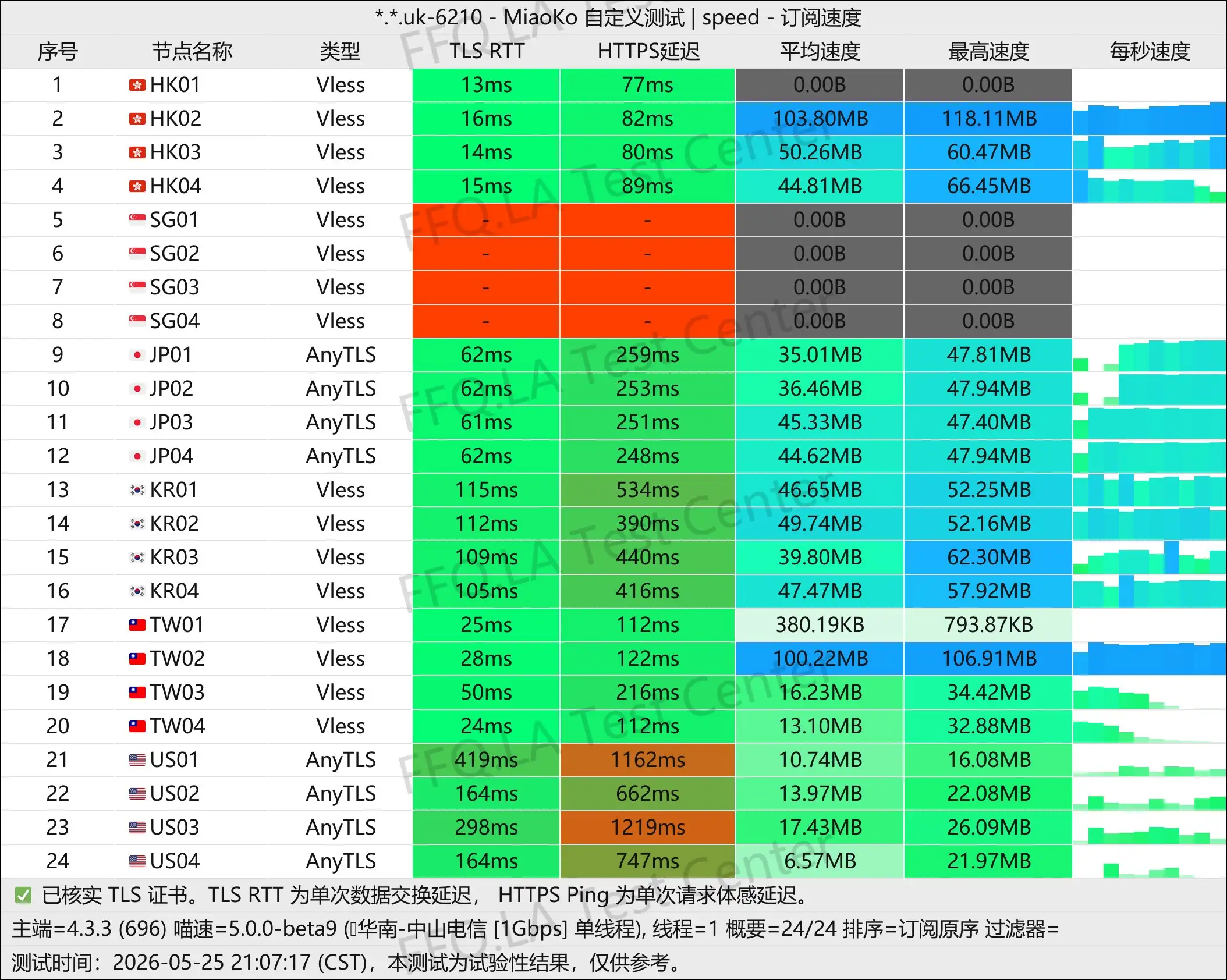 上帝世界丨单线程中山电信@1Gbps.jpg