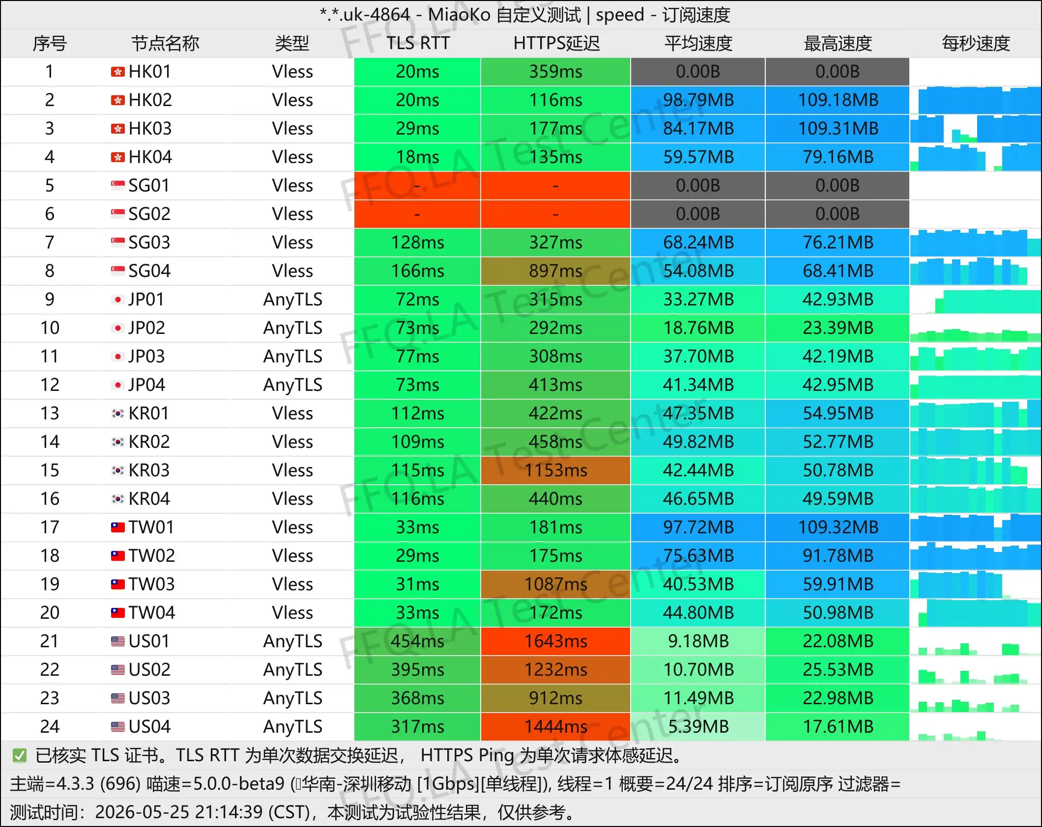 上帝世界丨单线程深圳移动@1Gbps.jpg