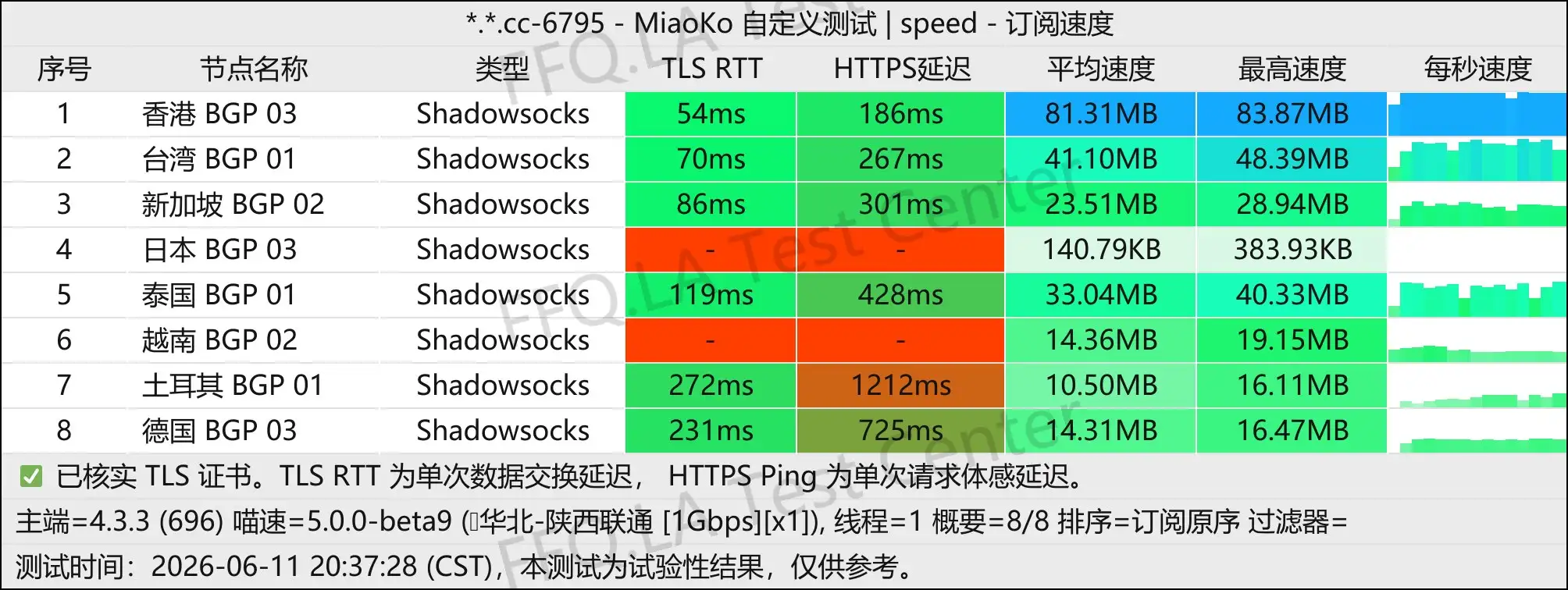 丨单线程陕西联通@1Gbps.jpg