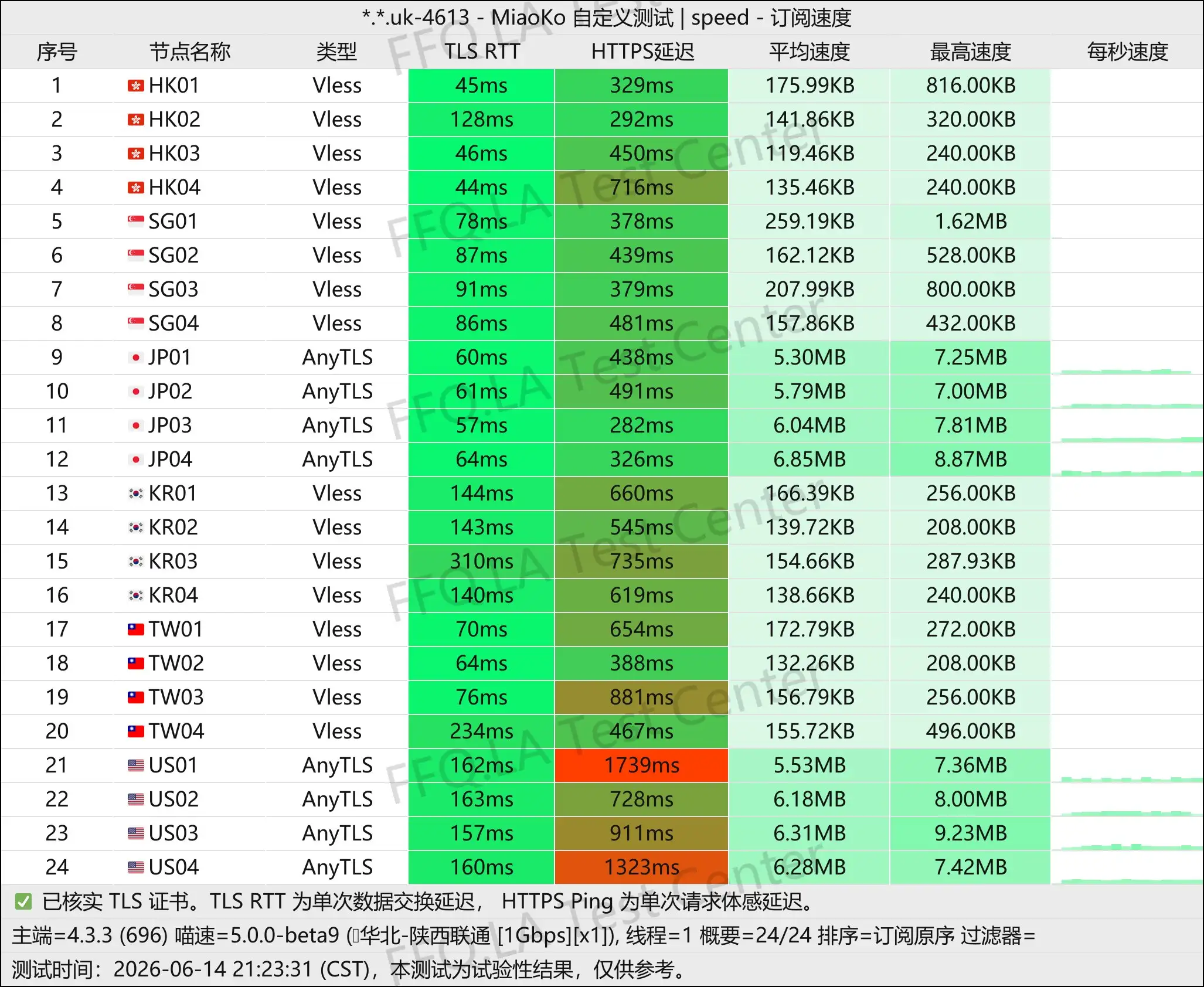 上帝世界丨单线程陕西联通@1Gbps.jpg