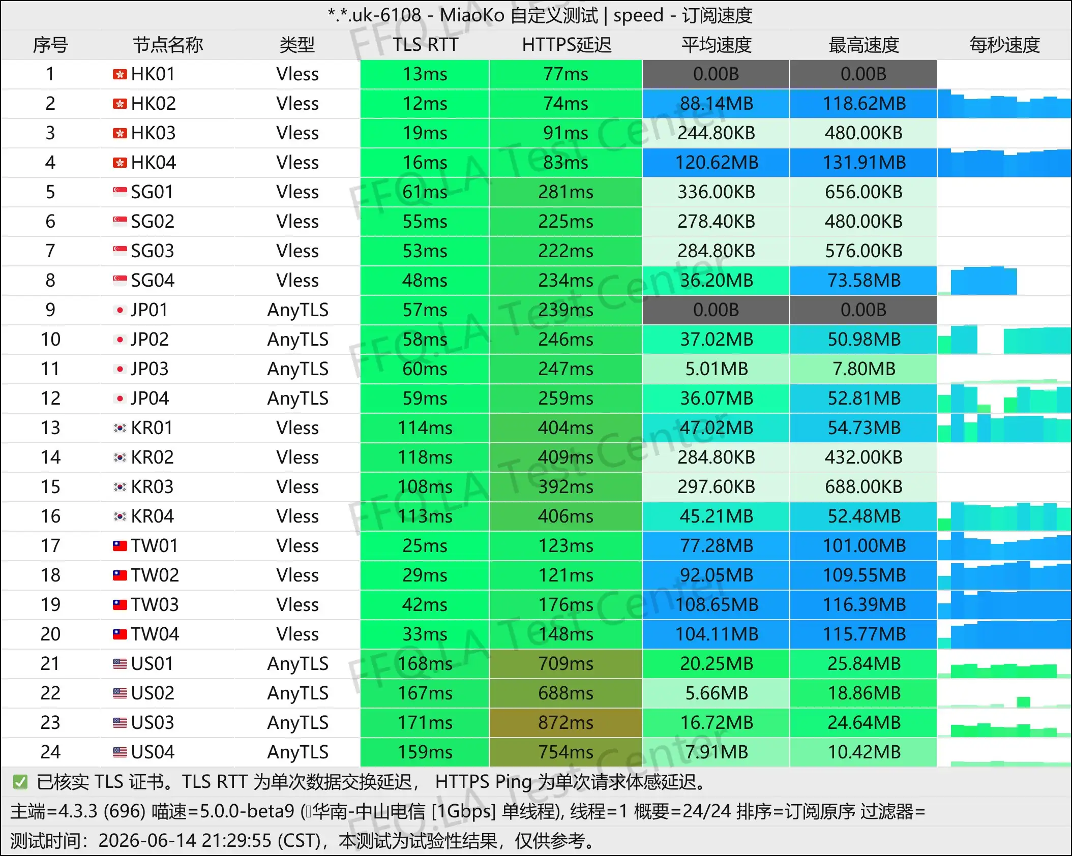 上帝世界丨单线程中山电信@1Gbps.jpg