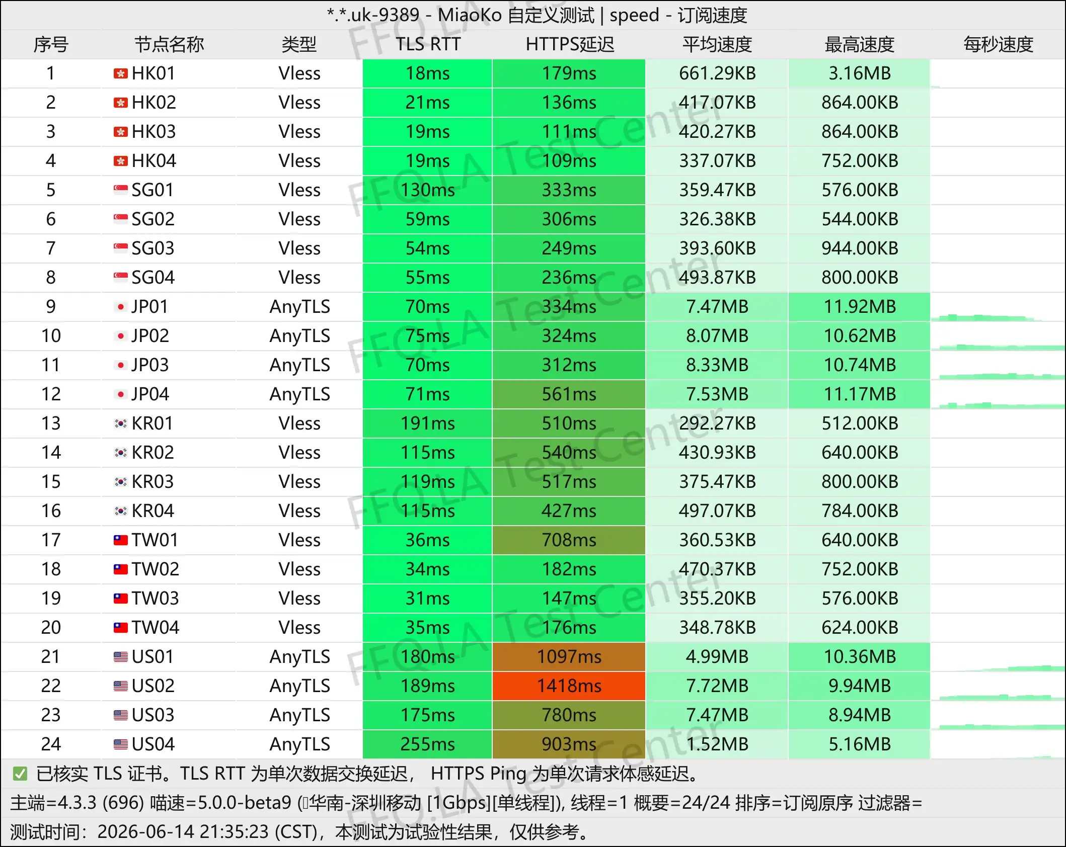 上帝世界丨单线程深圳移动@1Gbps.jpg