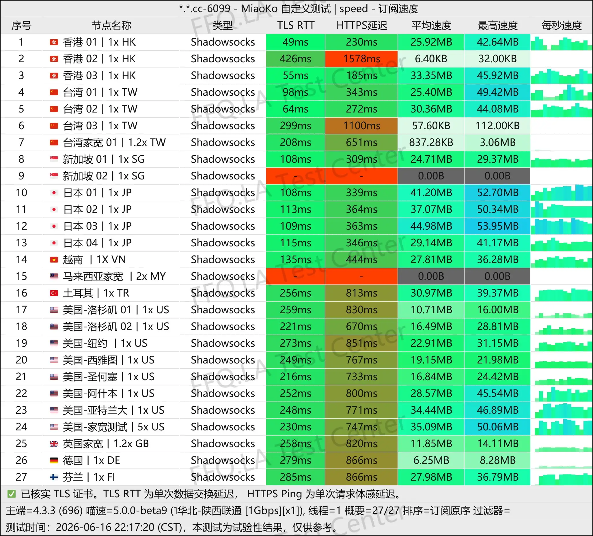 丨单线程陕西联通@1Gbps.jpg