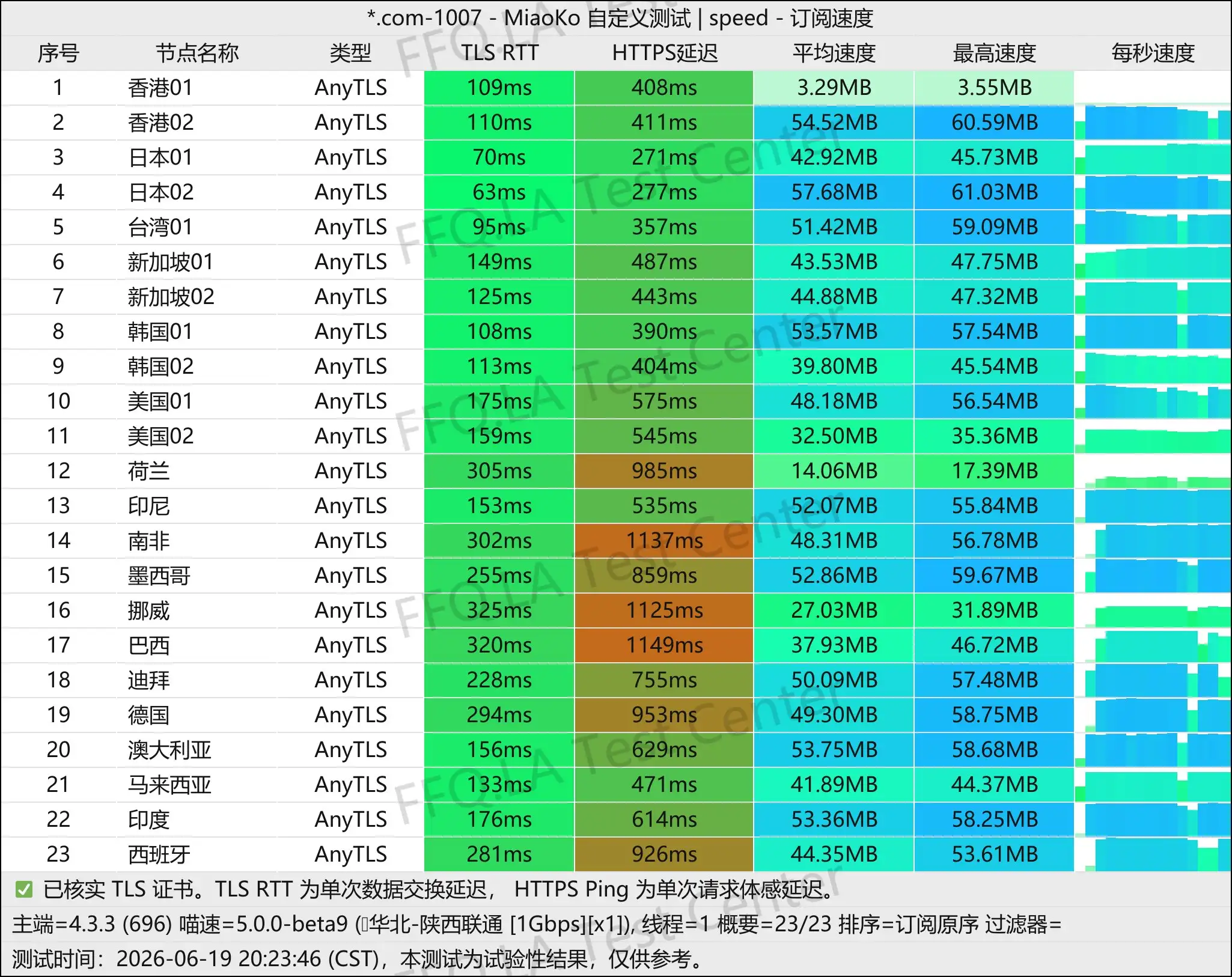丨单线程陕西联通@1Gbps.jpg
