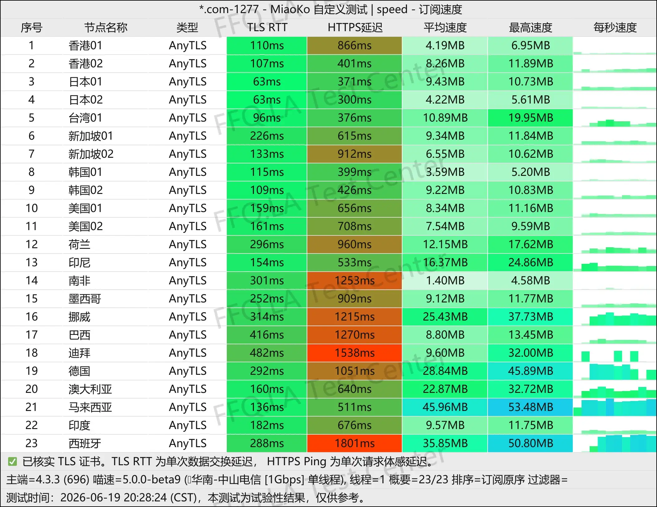 丨单线程中山电信@1Gbps.jpg