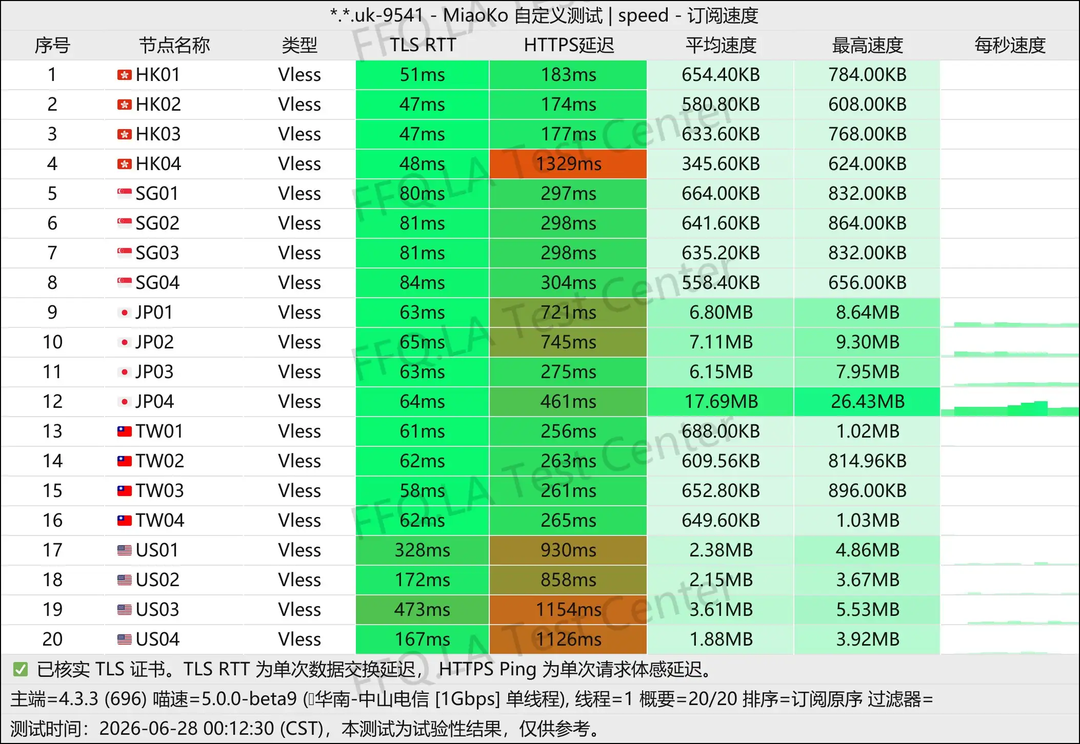 上帝世界丨单线程中山电信@1Gbps.jpg