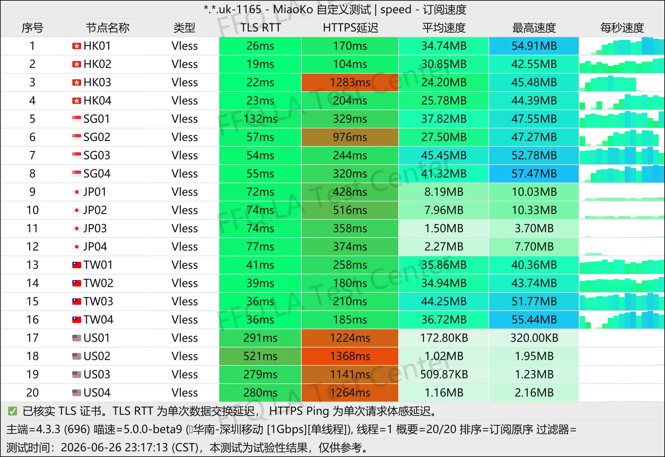 上帝世界丨单线程深圳移动@1Gbps.jpg