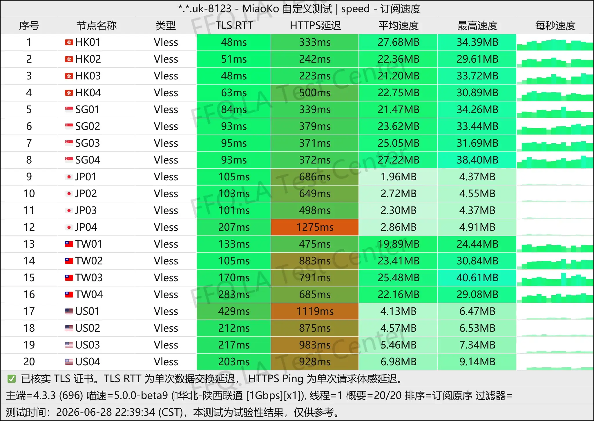 上帝世界丨单线程陕西联通@1Gbps.jpg