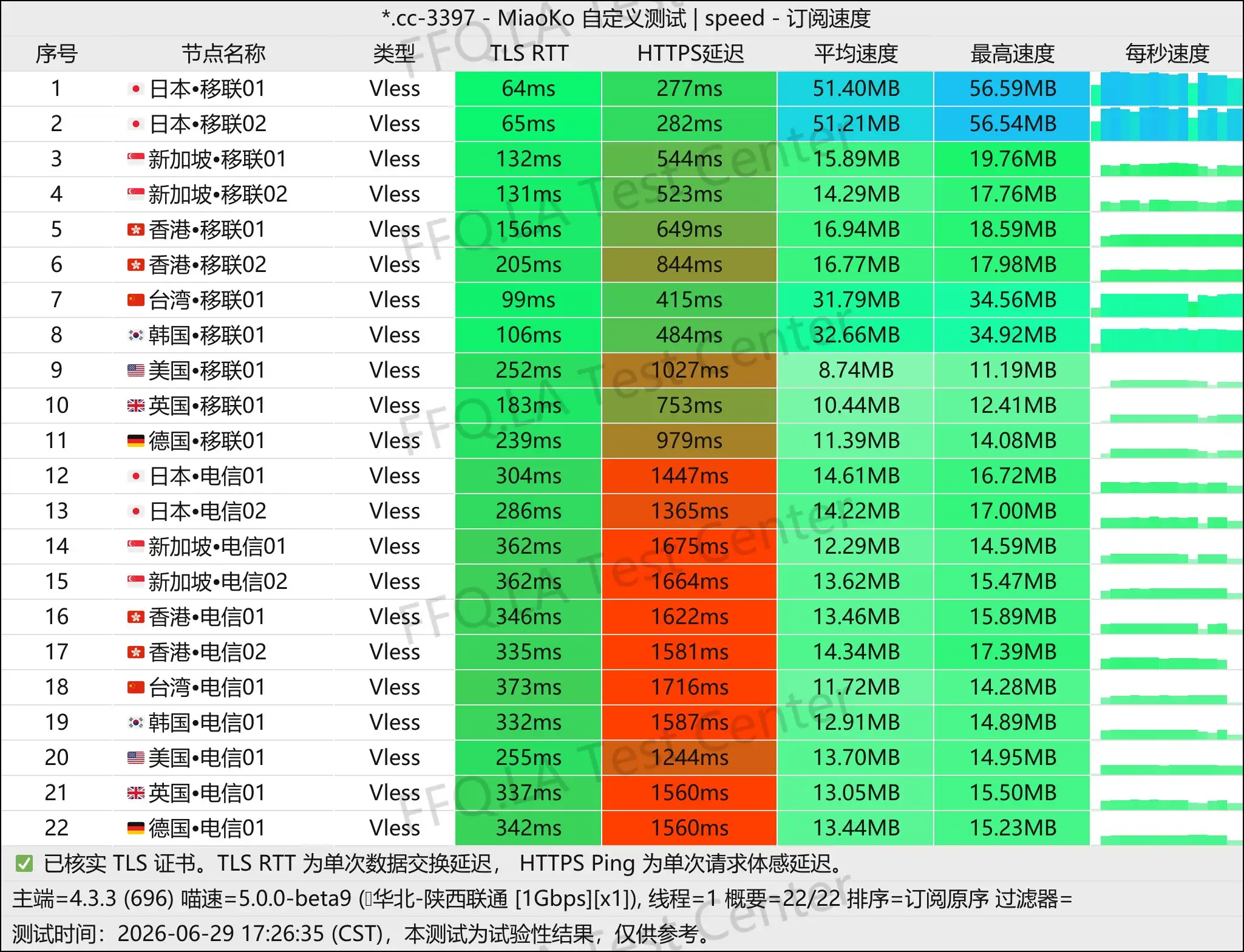 丨单线程陕西联通@1Gbps.jpg