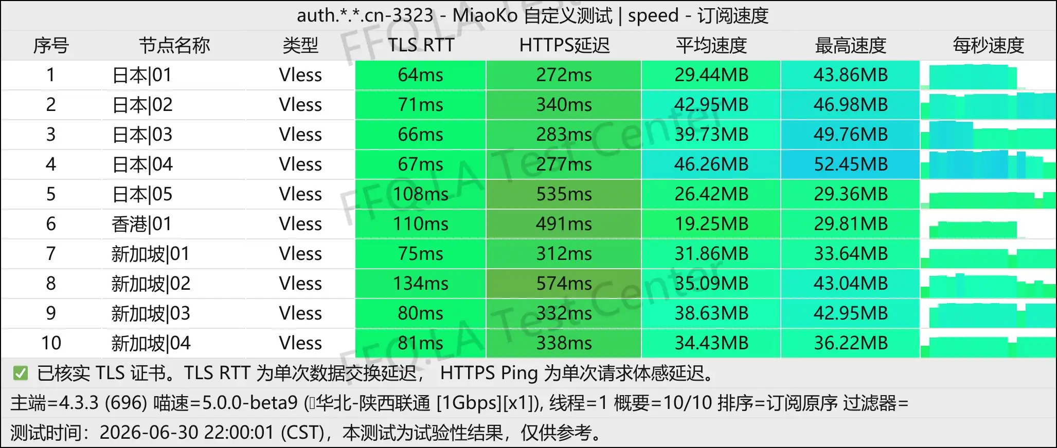 酷可云丨单线程陕西联通@1Gbps.jpg