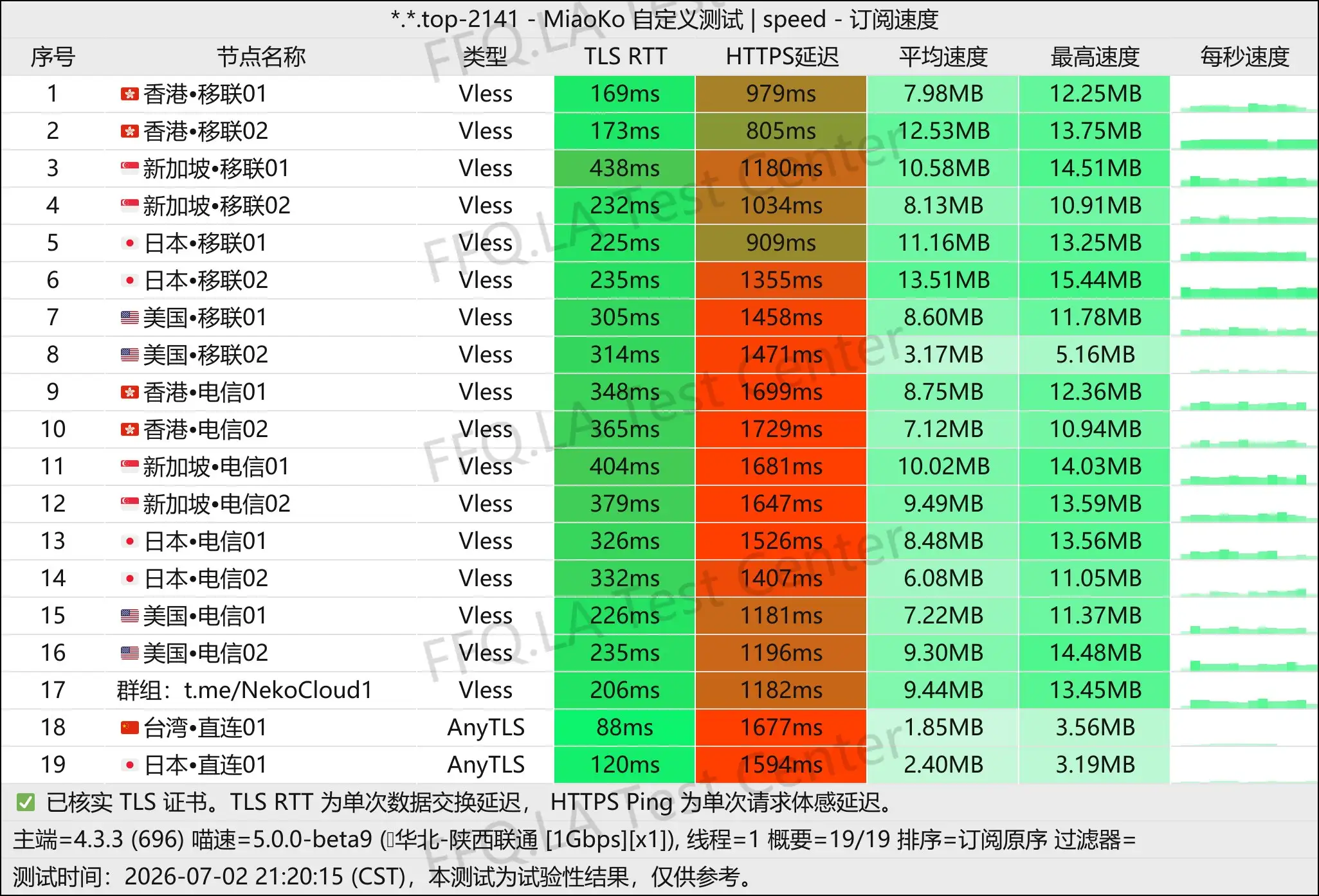 丨单线程陕西联通@1Gbps.jpg