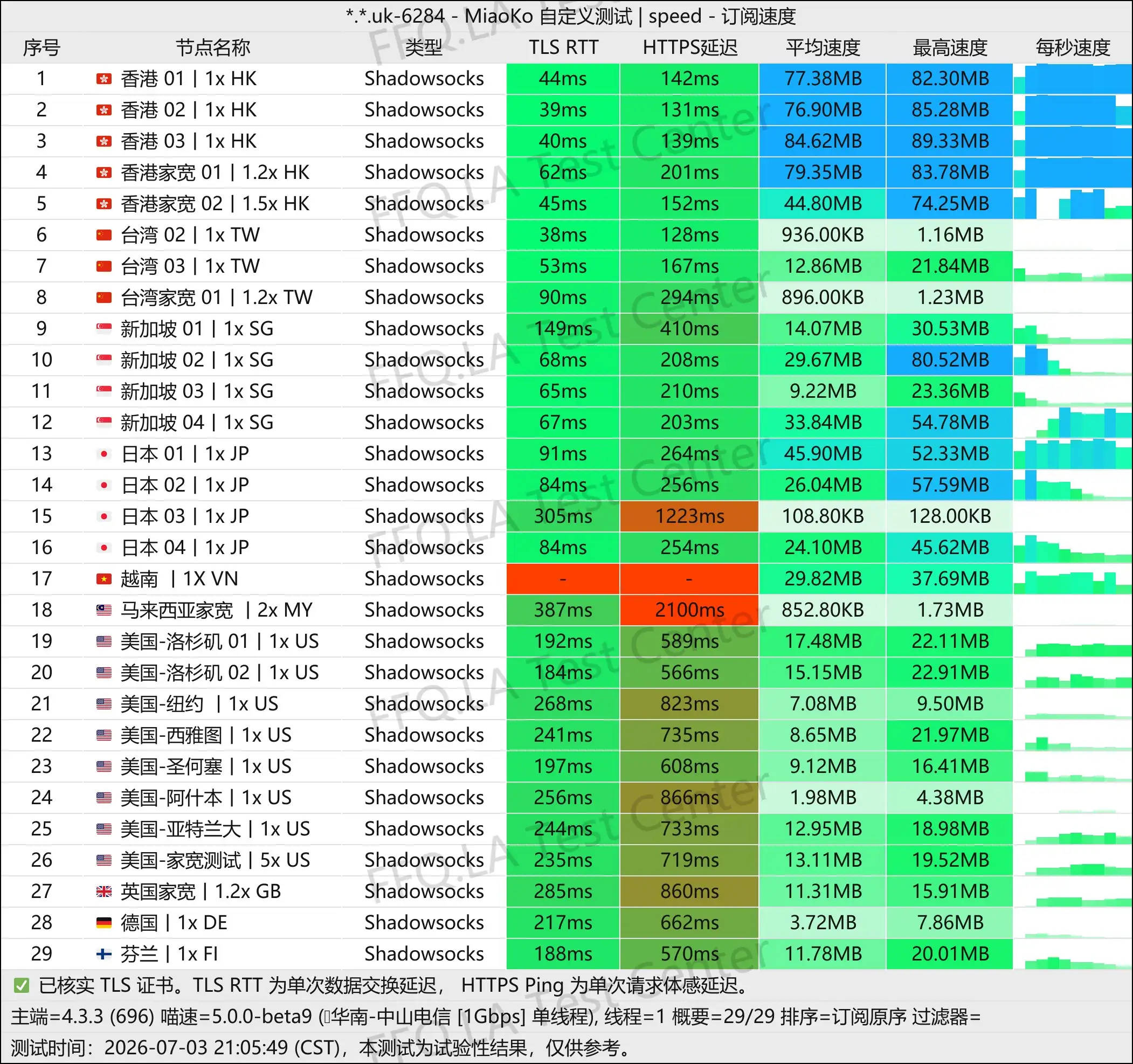 Lizione丨单线程中山电信@1Gbps.jpg