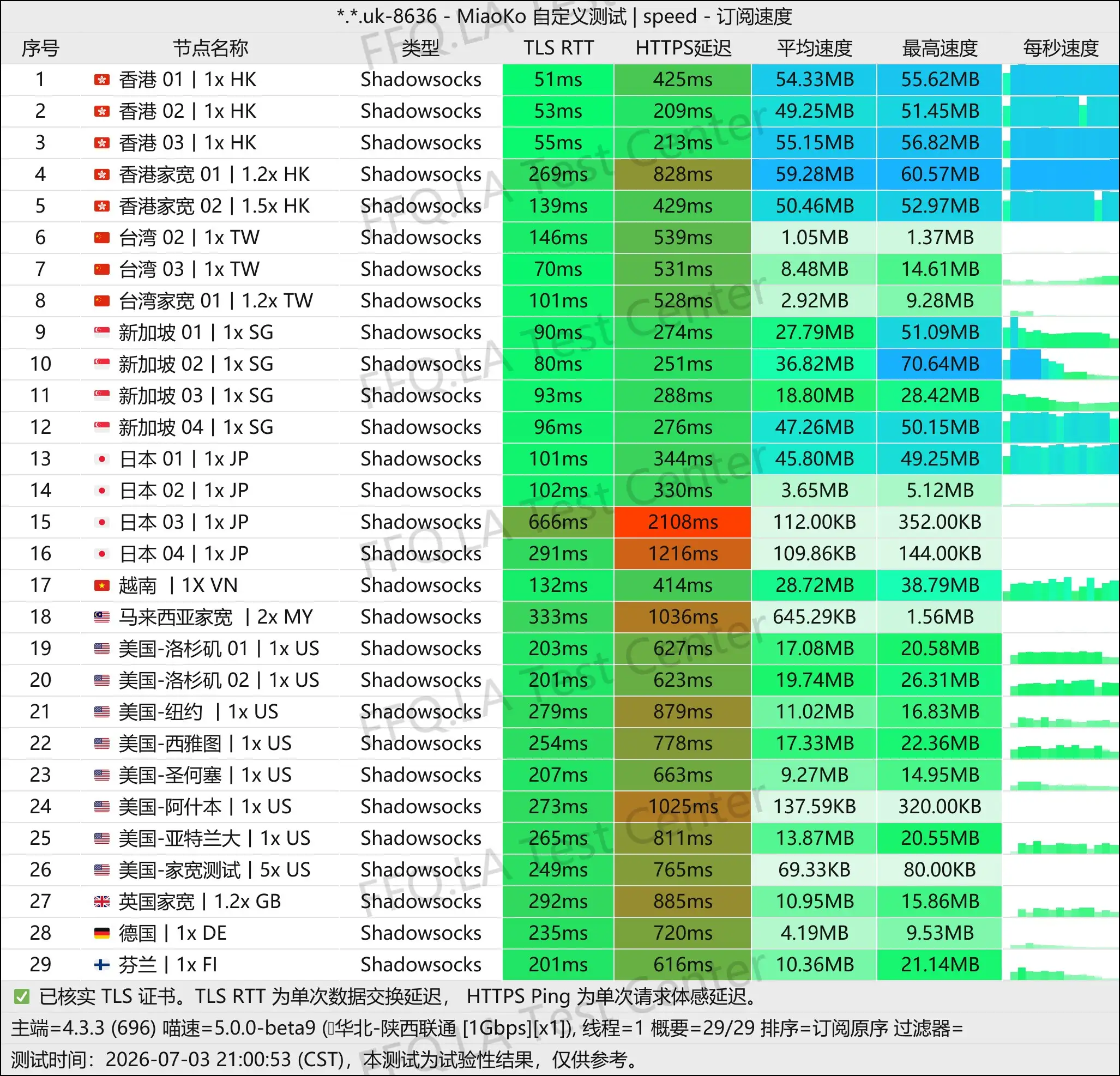 Lizione丨单线程陕西联通@1Gbps.jpg