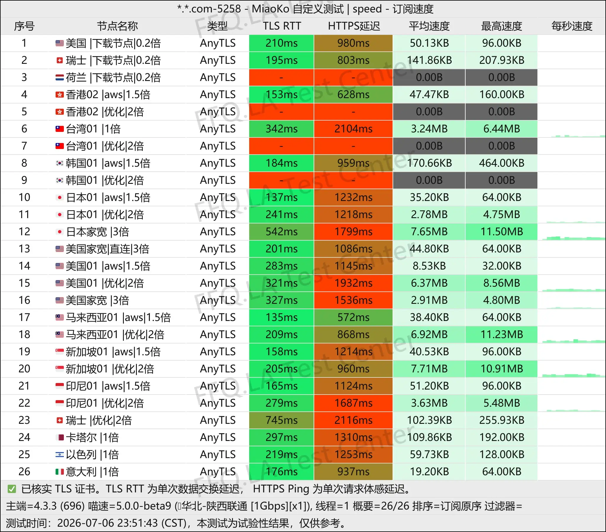 牢大云丨单线程陕西联通@1Gbps.jpg