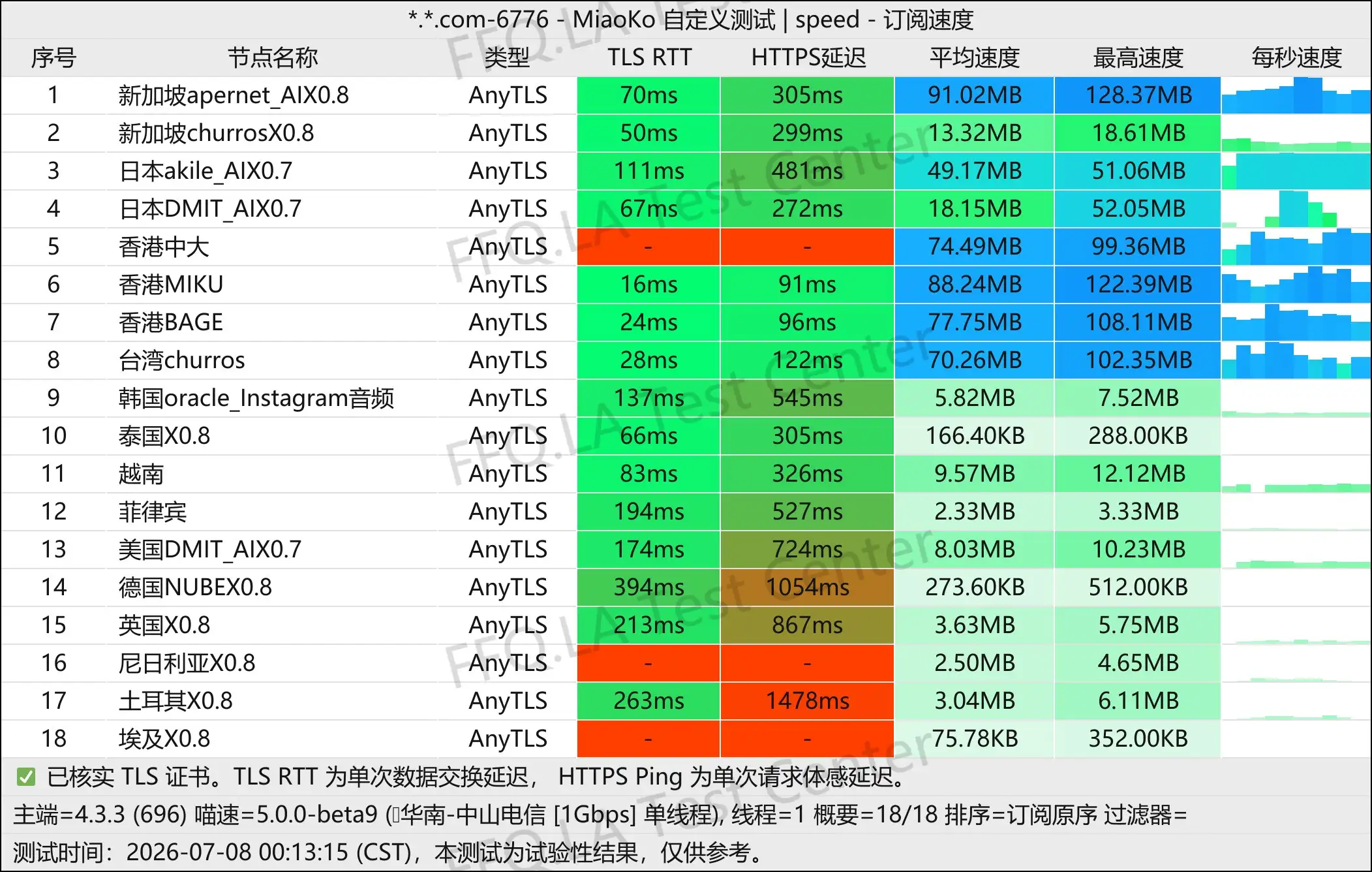 牛牛机场丨单线程中山电信@1Gbps.jpg