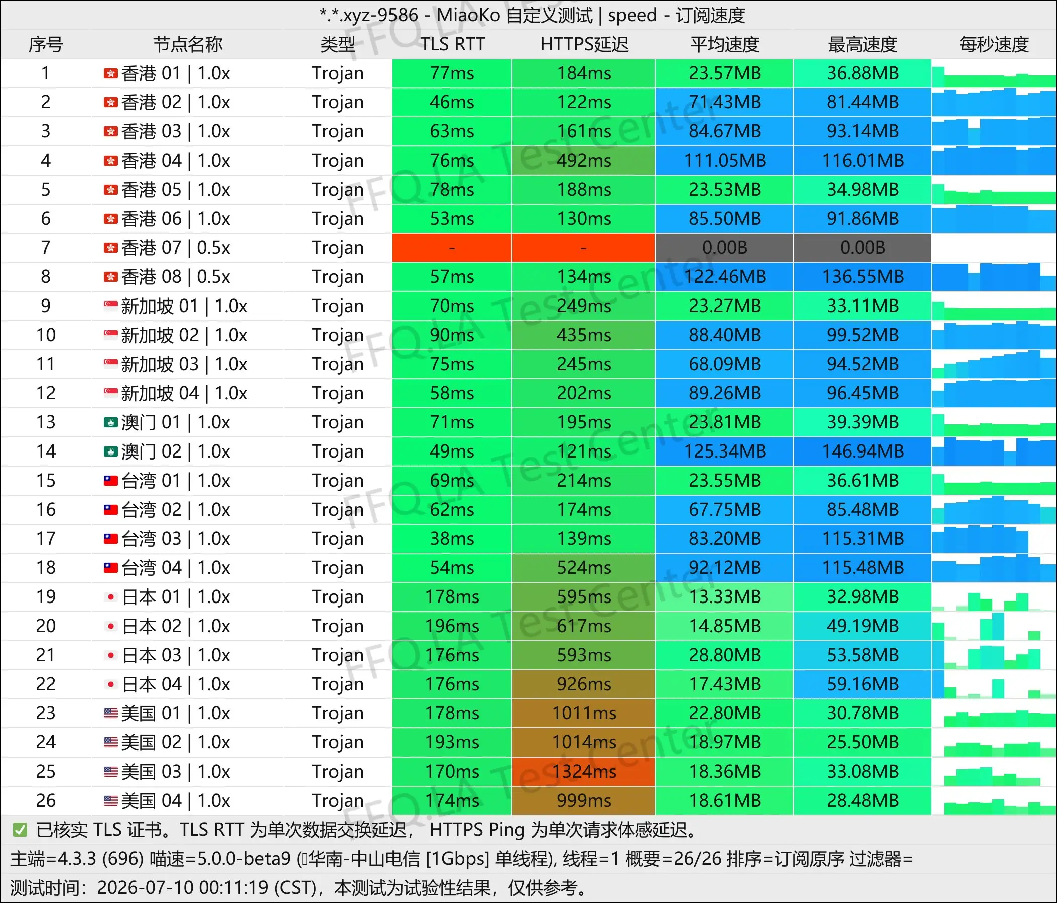 FluxCloud丨单线程中山电信@1Gbps.jpg