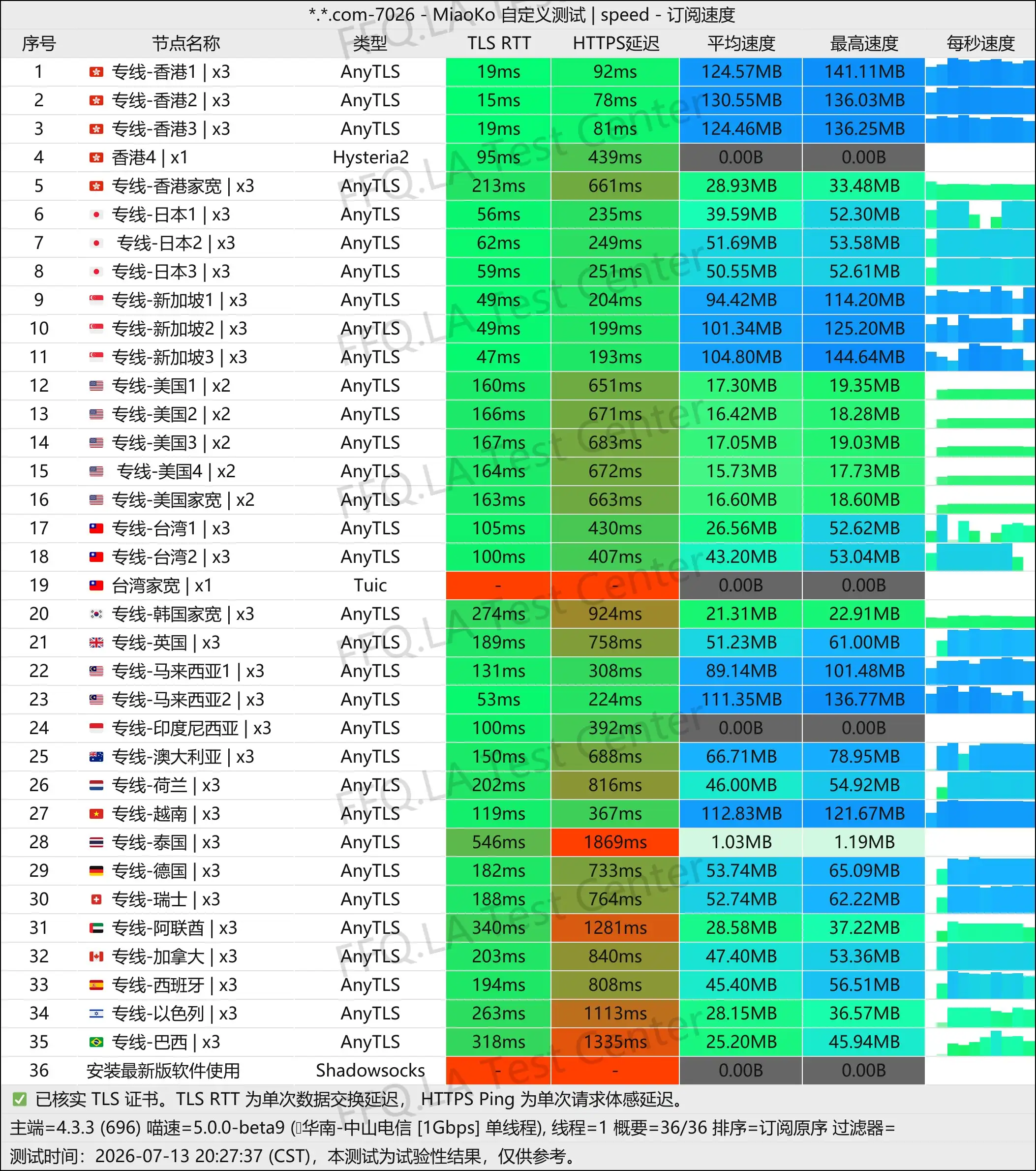 快雷GO丨单线程中山电信@1Gbps.jpg