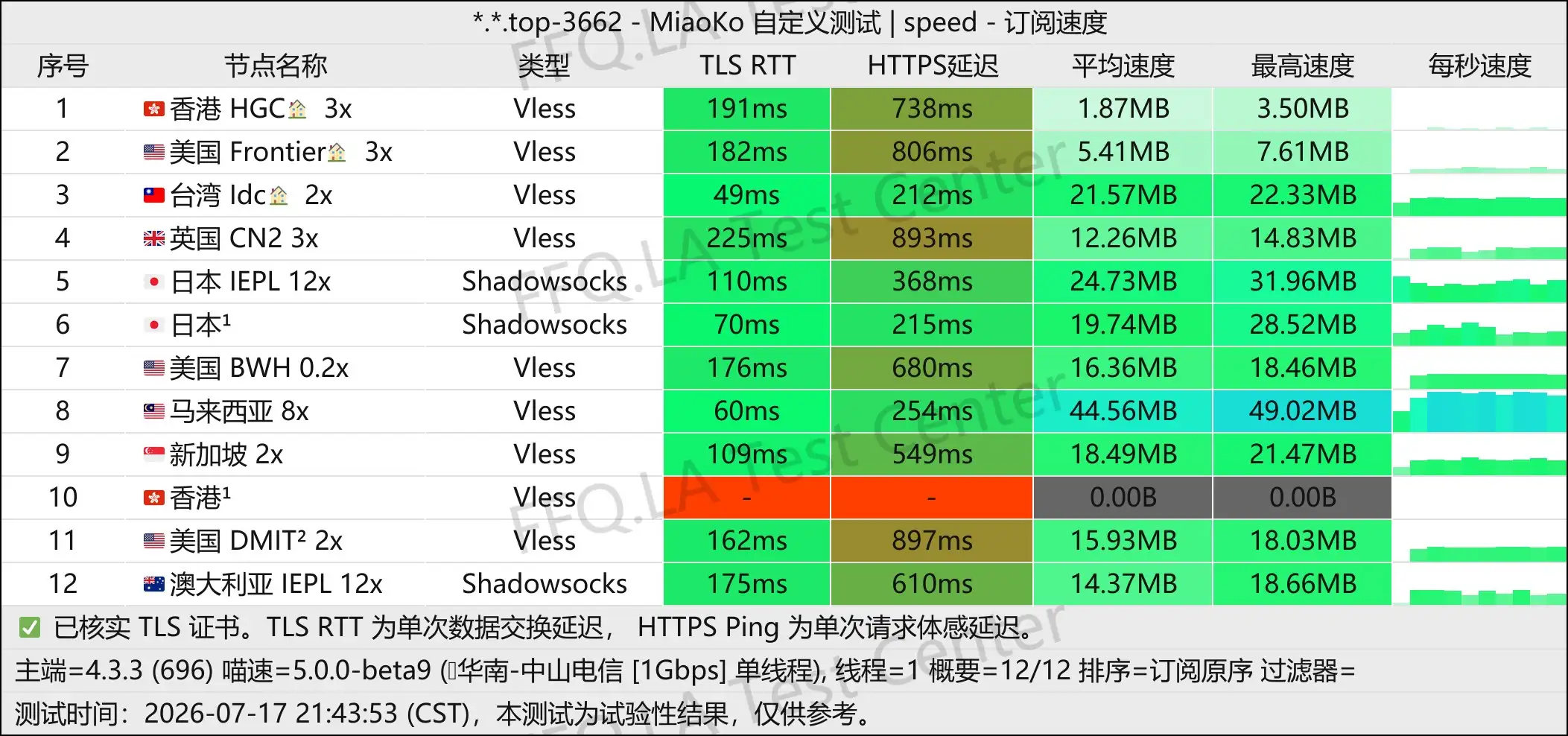 NIVA Network丨单线程中山电信@1Gbps.jpg