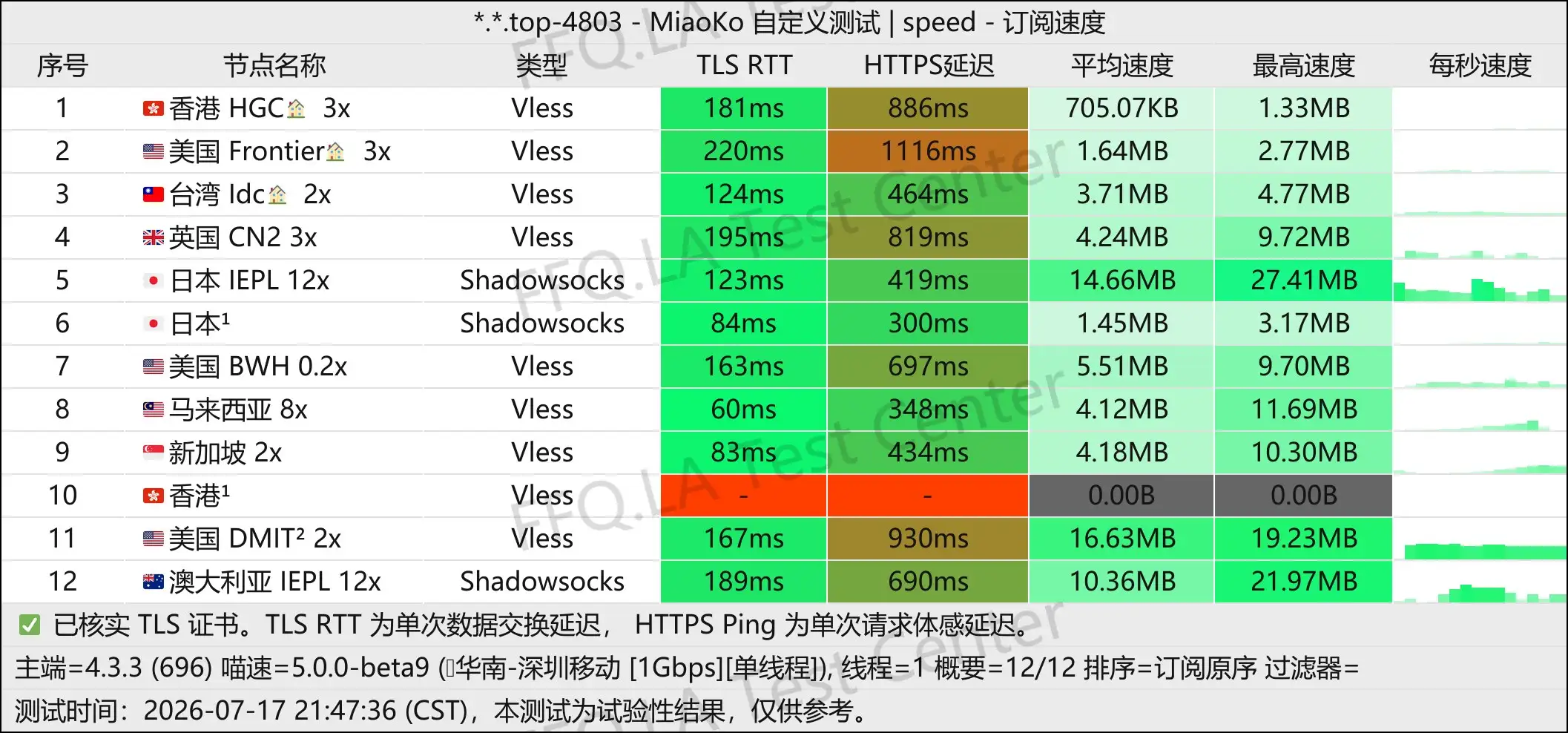 NIVA Network丨单线程深圳移动@1Gbps.jpg