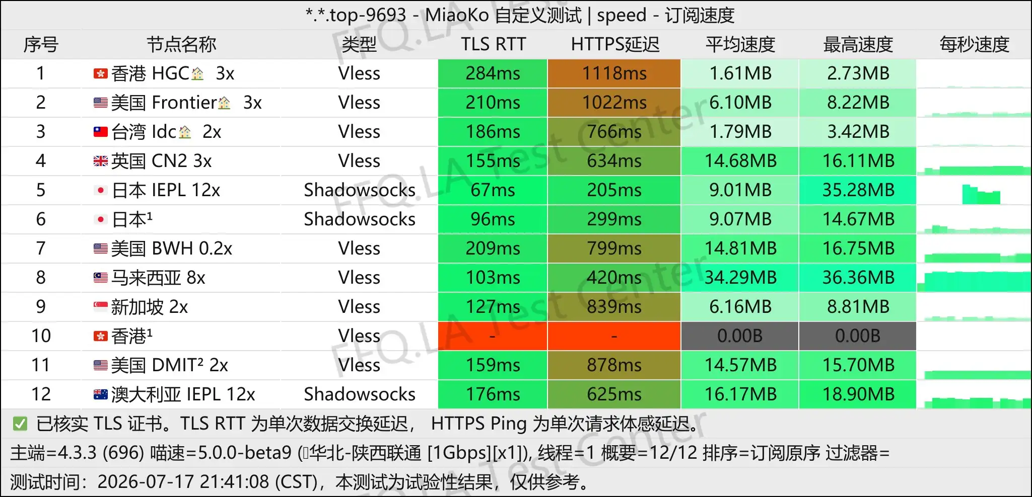 NIVA Network丨单线程陕西联通@1Gbps.jpg