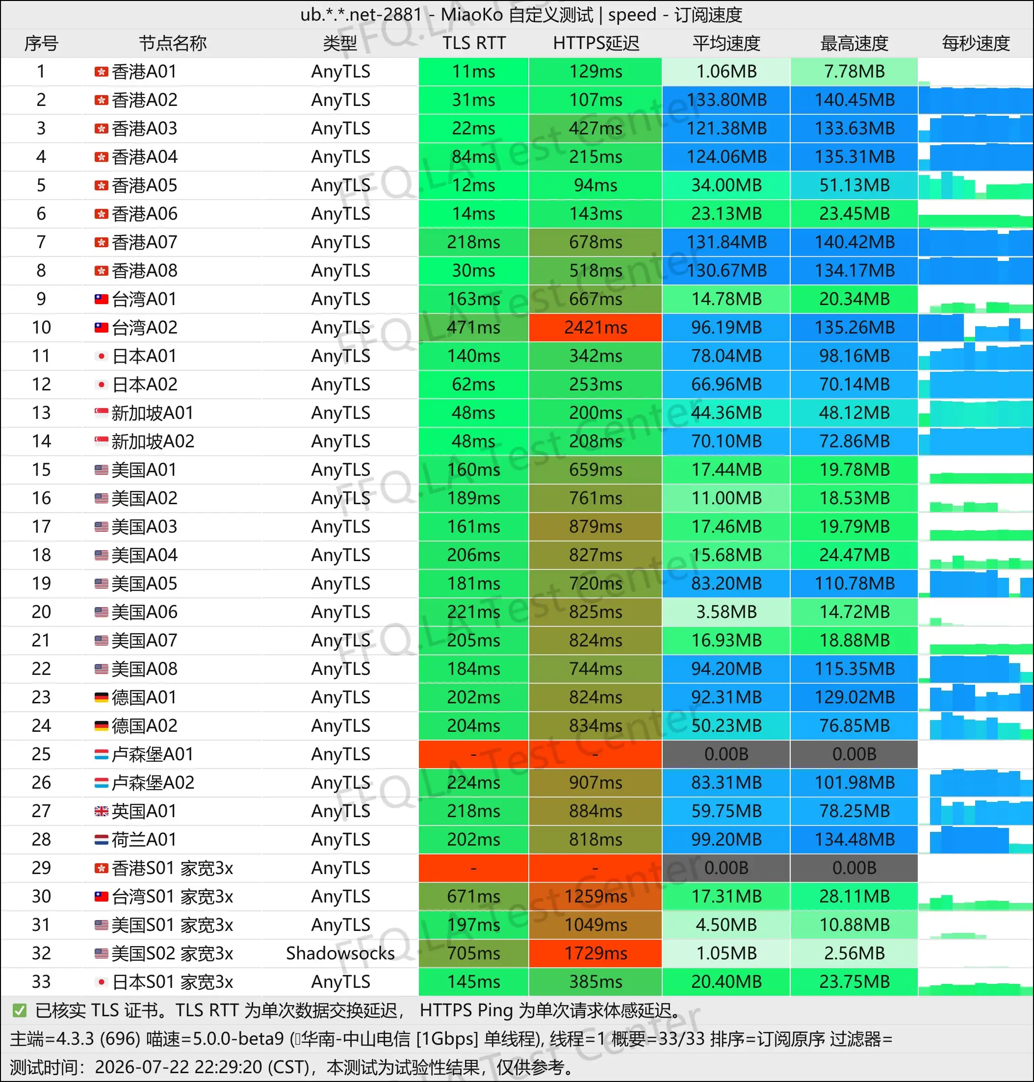 Lumina丨单线程中山电信@1Gbps.jpg