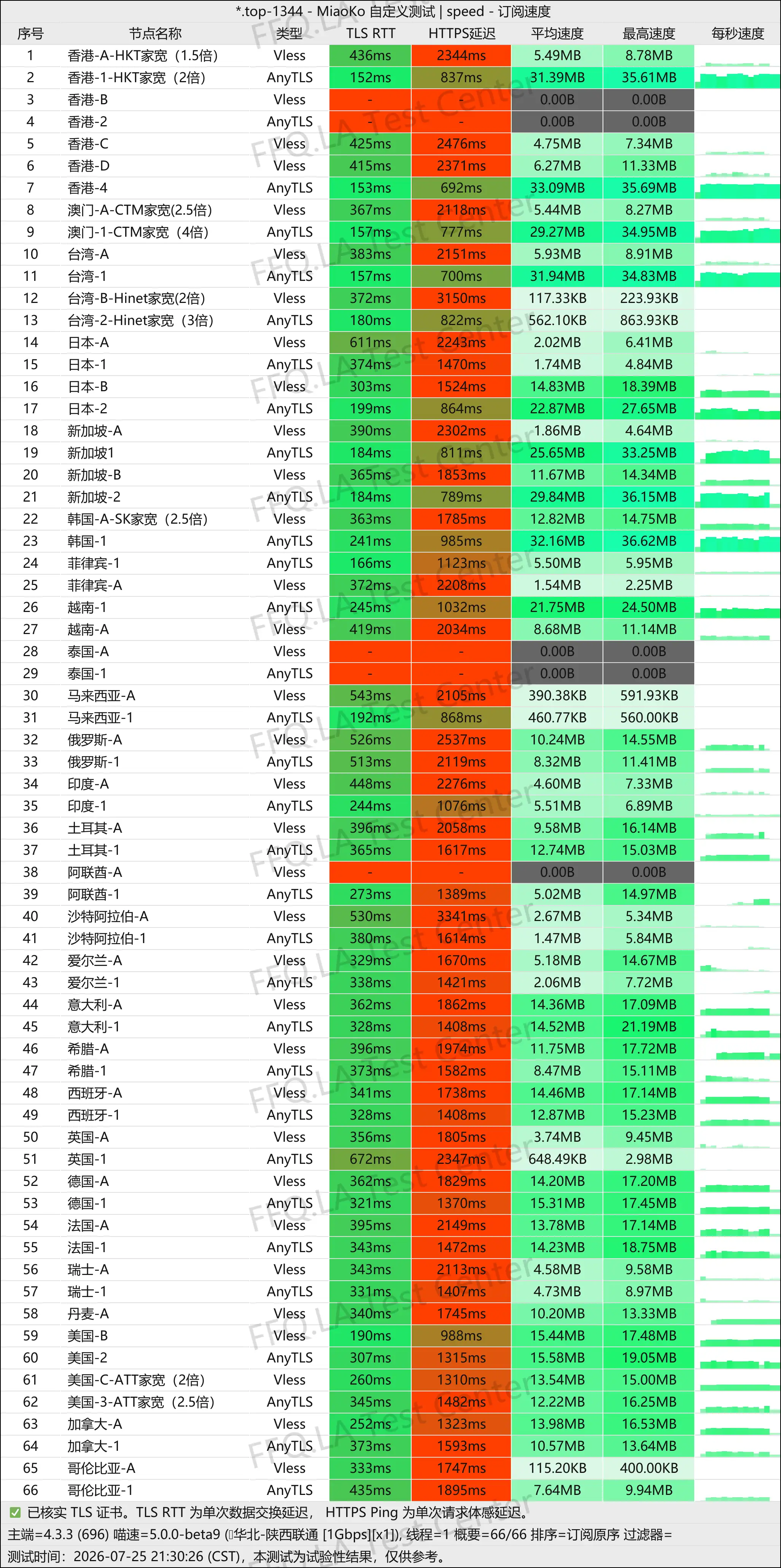 丨单线程陕西联通@1Gbps.jpg