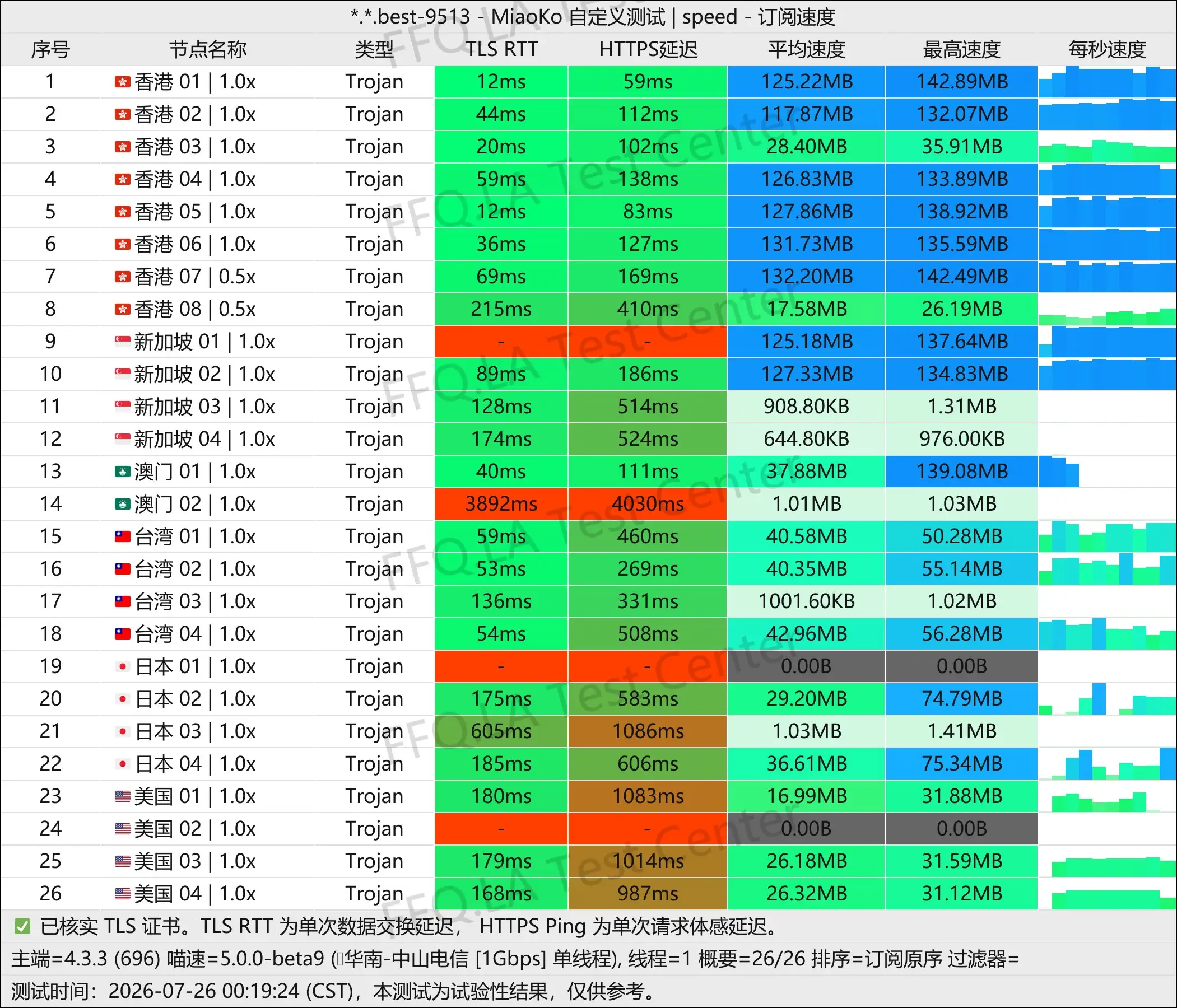 丨单线程中山电信@1Gbps.jpg