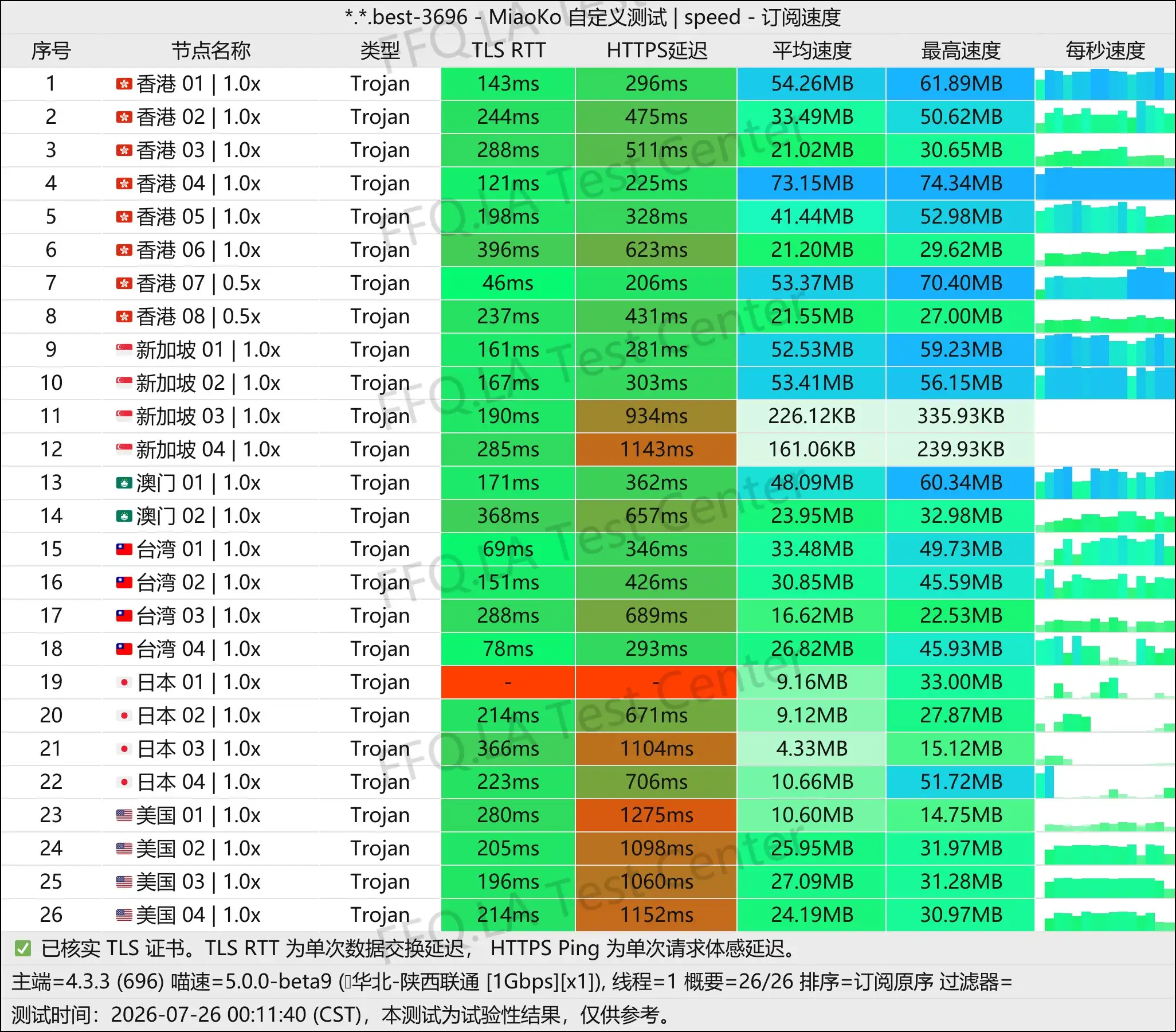 丨单线程陕西联通@1Gbps.jpg