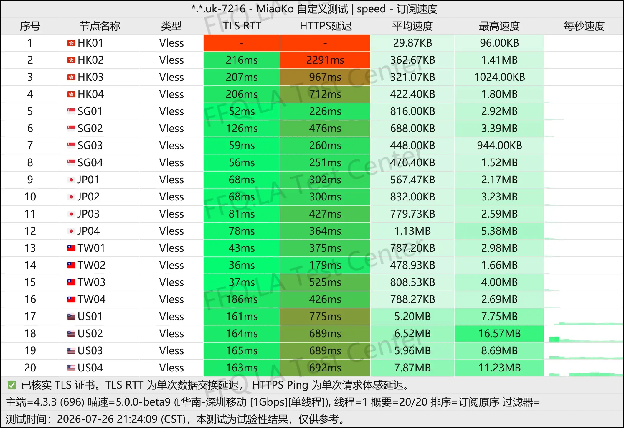 上帝世界丨单线程深圳移动@1Gbps.jpg