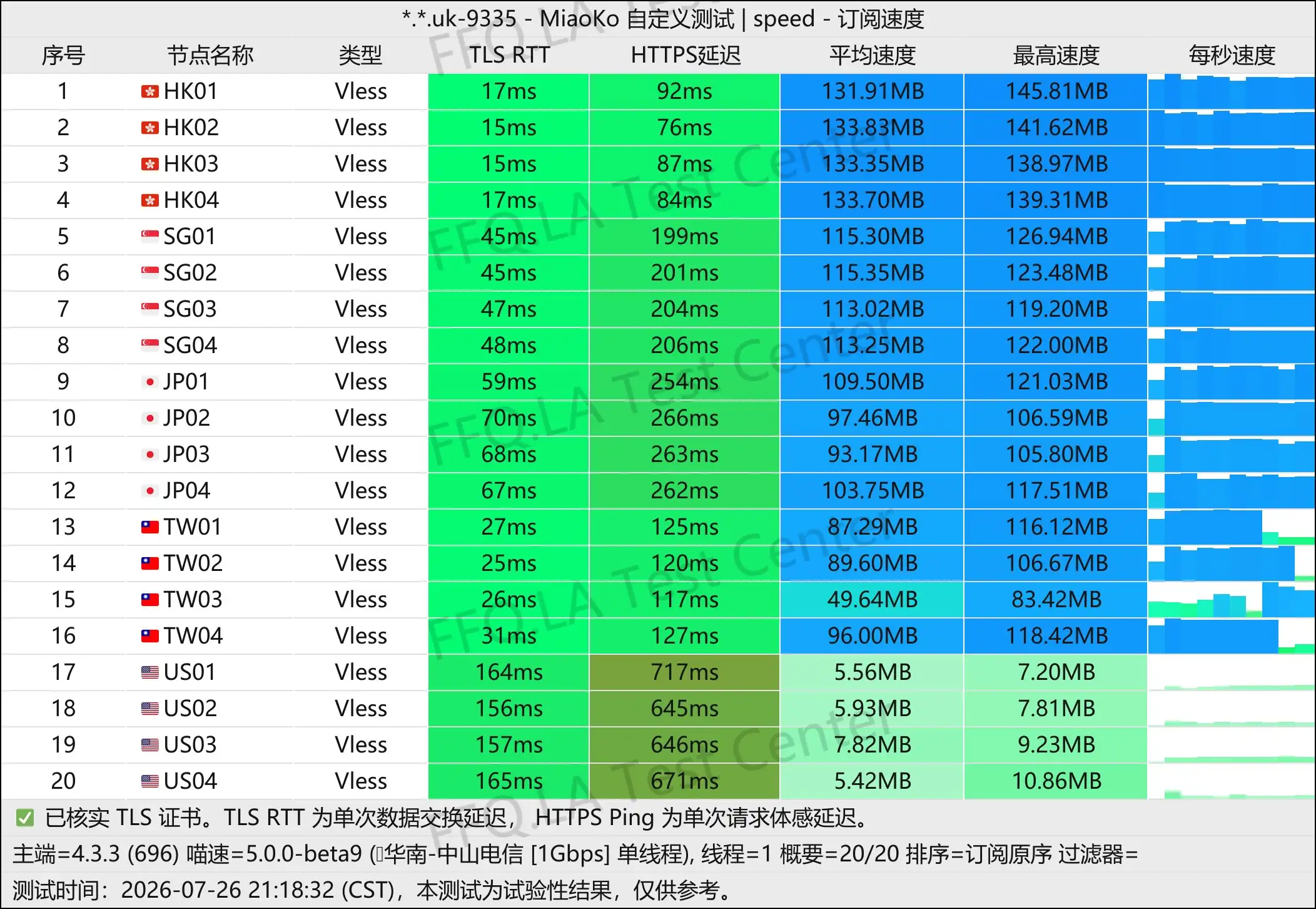 上帝世界丨单线程中山电信@1Gbps.jpg