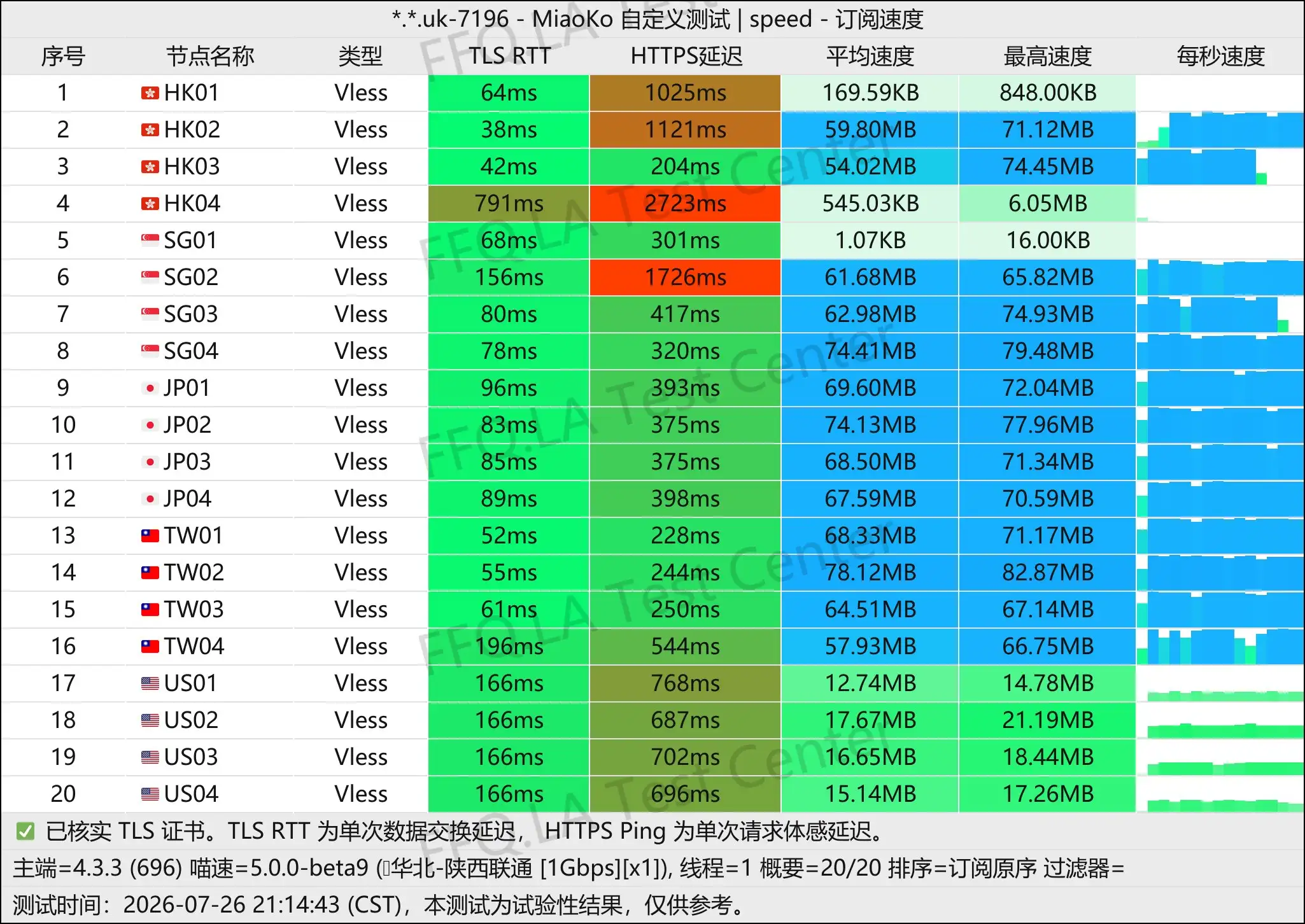 上帝世界丨单线程陕西联通@1Gbps.jpg